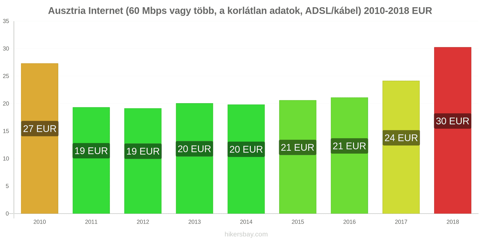 Ausztria ár változások Internet (60 Mbps vagy több, korlátlan adat, kábel/ADSL) hikersbay.com