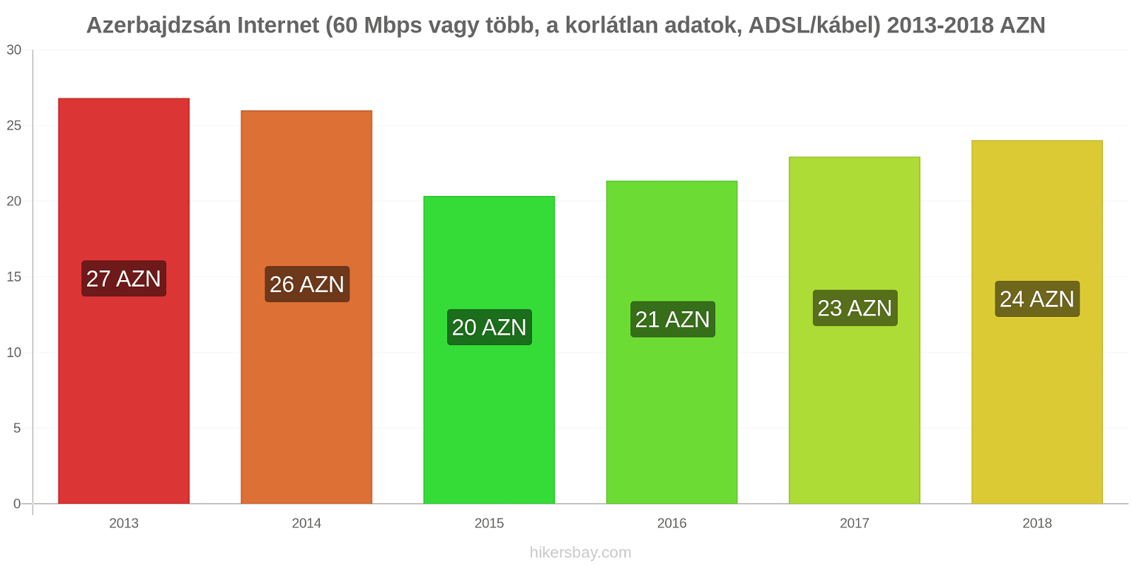 Azerbajdzsán ár változások Internet (60 Mbps vagy több, korlátlan adat, kábel/ADSL) hikersbay.com