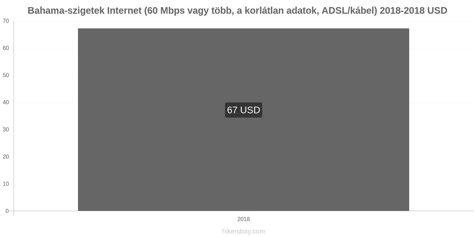 Bahama-szigetek ár változások Internet (60 Mbps vagy több, korlátlan adat, kábel/ADSL) hikersbay.com