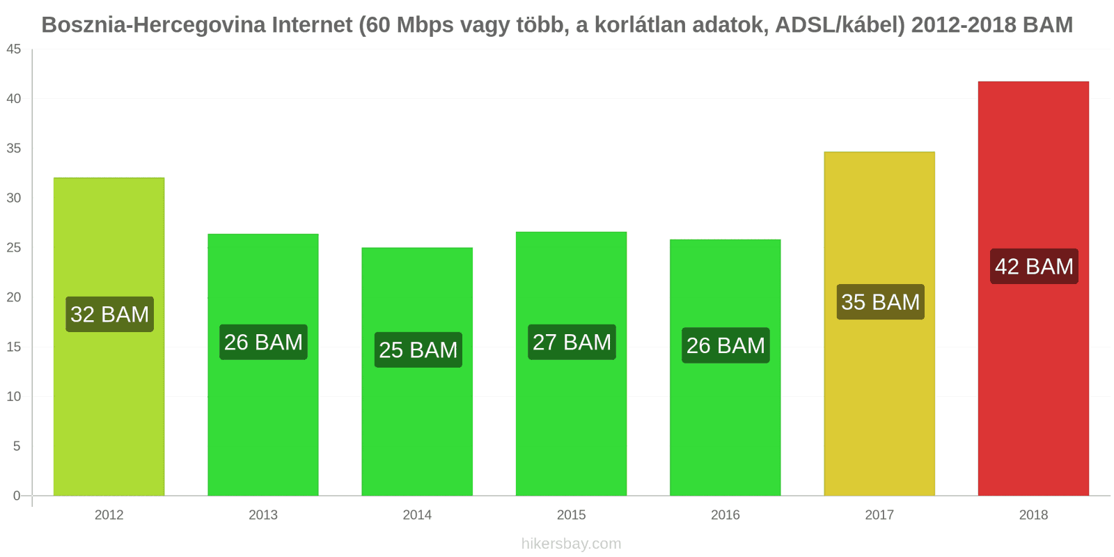Bosznia-Hercegovina ár változások Internet (60 Mbps vagy több, korlátlan adat, kábel/ADSL) hikersbay.com