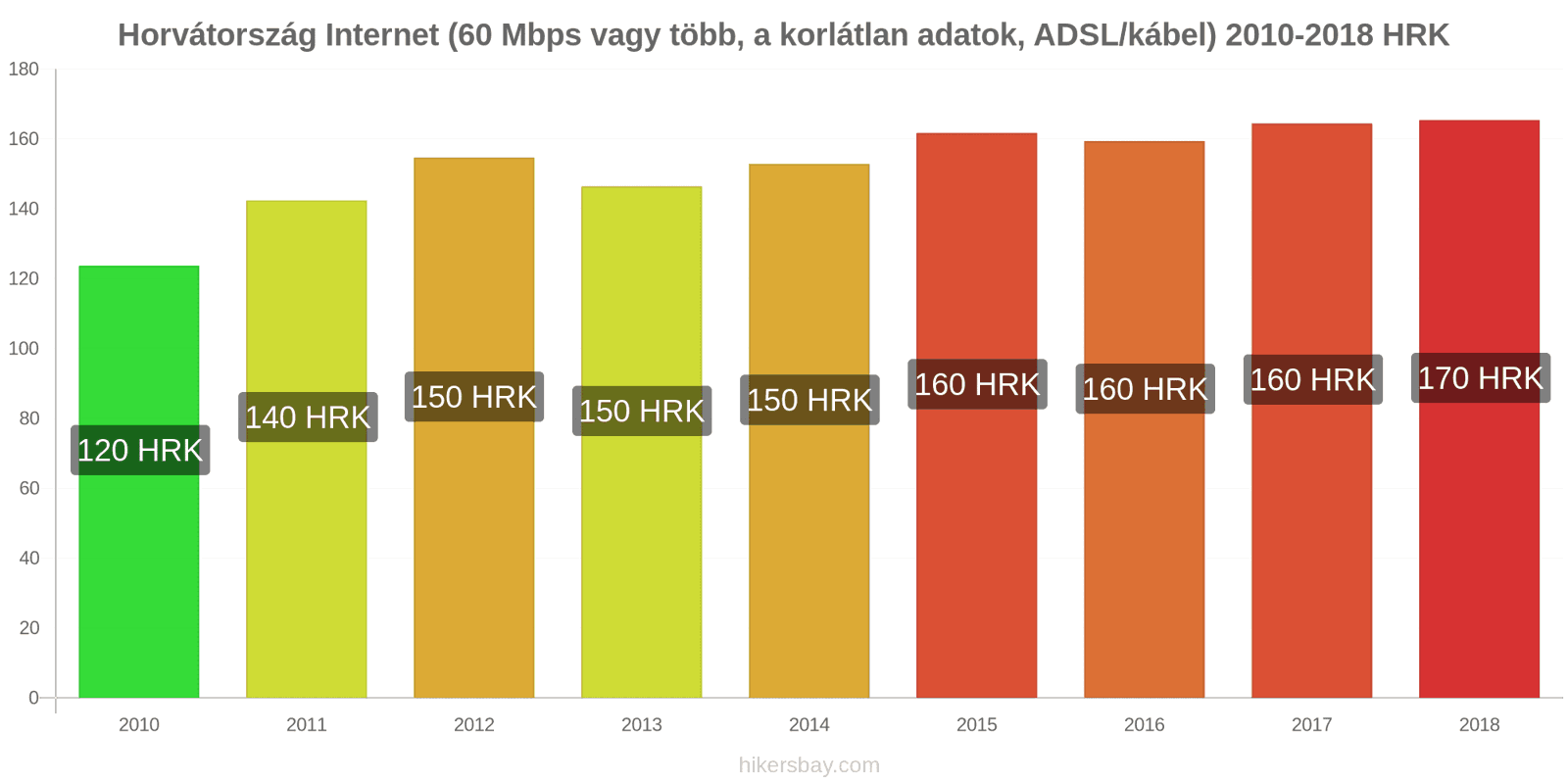 Horvátország ár változások Internet (60 Mbps vagy több, korlátlan adat, kábel/ADSL) hikersbay.com
