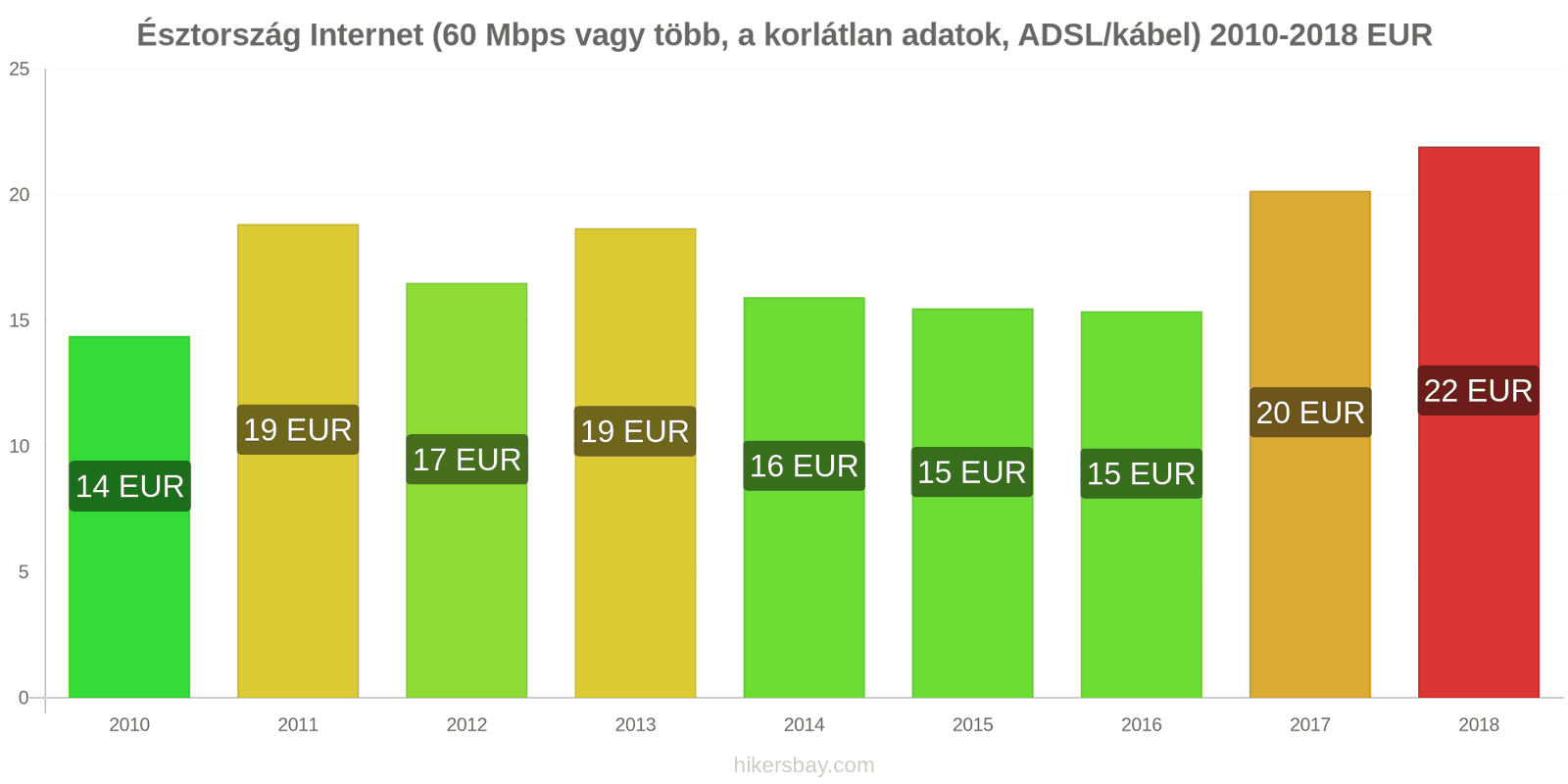 Észtország ár változások Internet (60 Mbps vagy több, korlátlan adat, kábel/ADSL) hikersbay.com