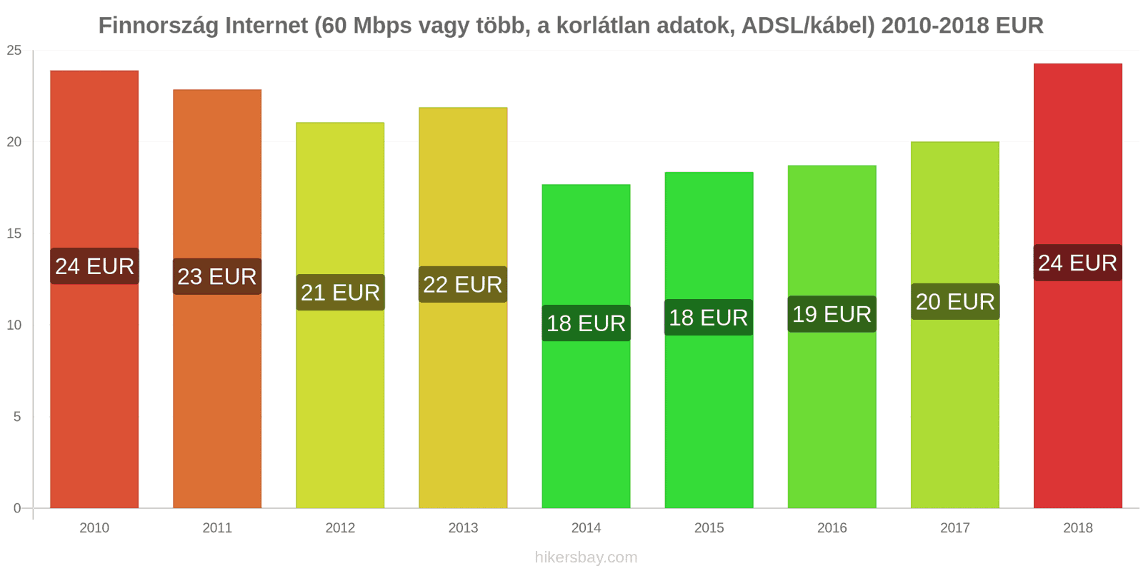 Finnország ár változások Internet (60 Mbps vagy több, korlátlan adat, kábel/ADSL) hikersbay.com