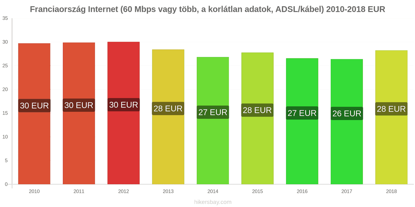 Franciaország ár változások Internet (60 Mbps vagy több, korlátlan adat, kábel/ADSL) hikersbay.com