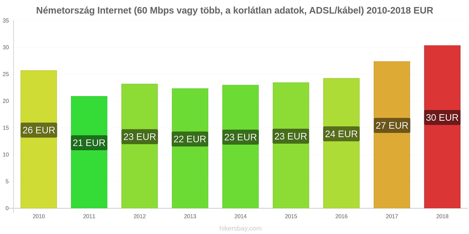 Németország ár változások Internet (60 Mbps vagy több, korlátlan adat, kábel/ADSL) hikersbay.com