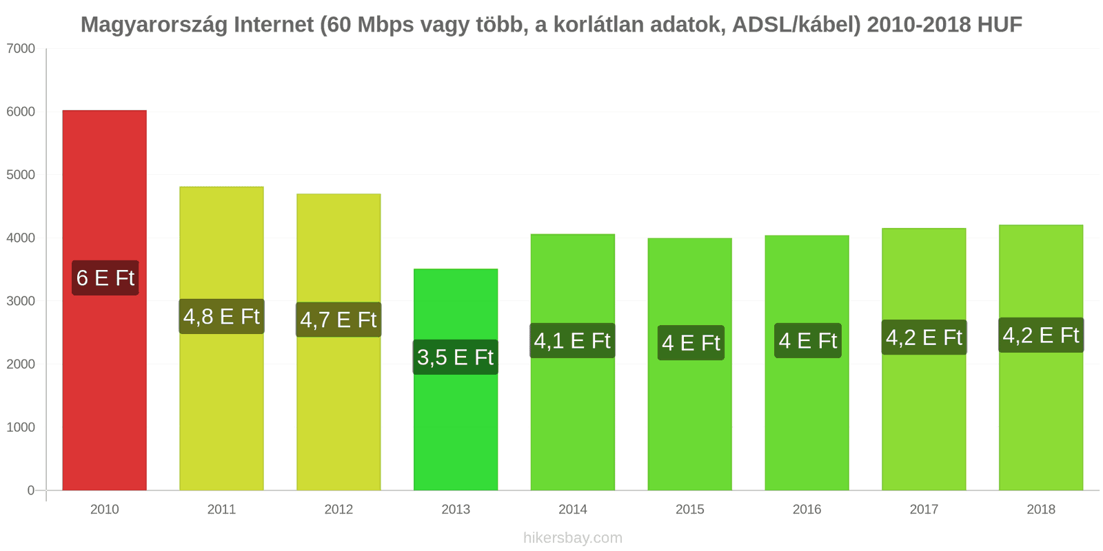 Magyarország ár változások Internet (60 Mbps vagy több, korlátlan adat, kábel/ADSL) hikersbay.com