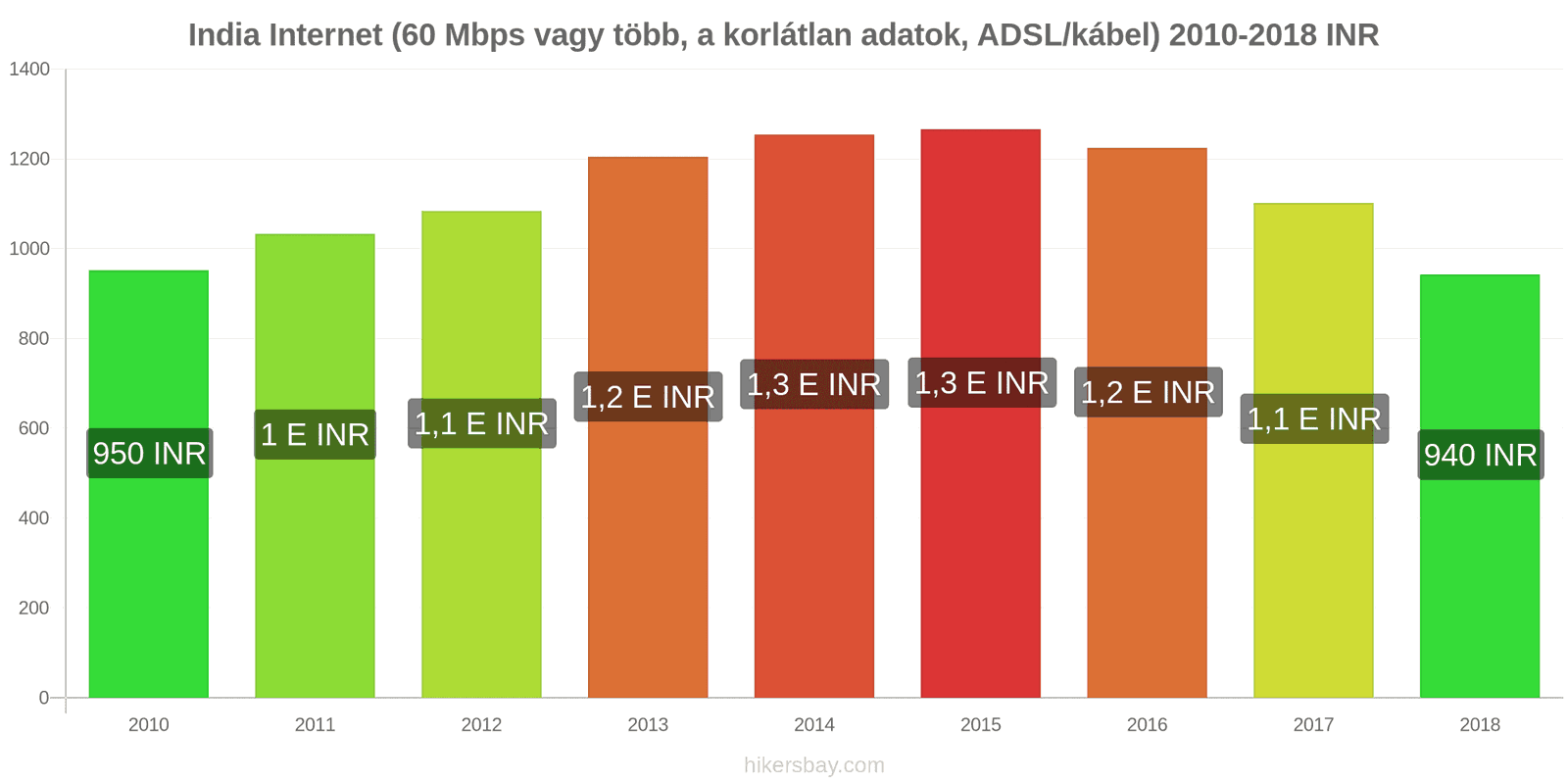 India ár változások Internet (60 Mbps vagy több, korlátlan adat, kábel/ADSL) hikersbay.com