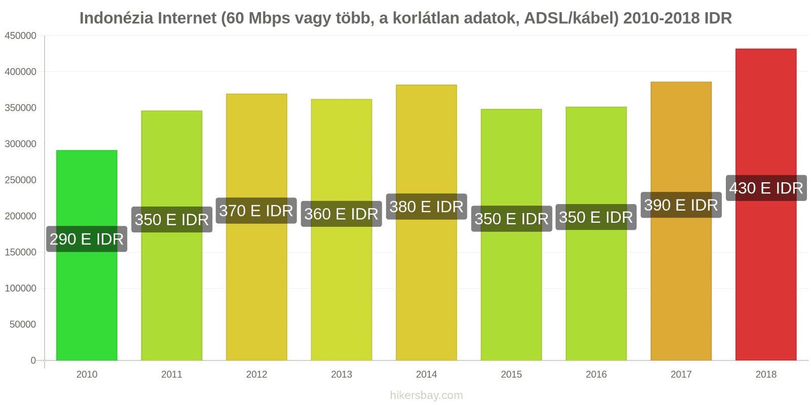 Indonézia ár változások Internet (60 Mbps vagy több, korlátlan adat, kábel/ADSL) hikersbay.com