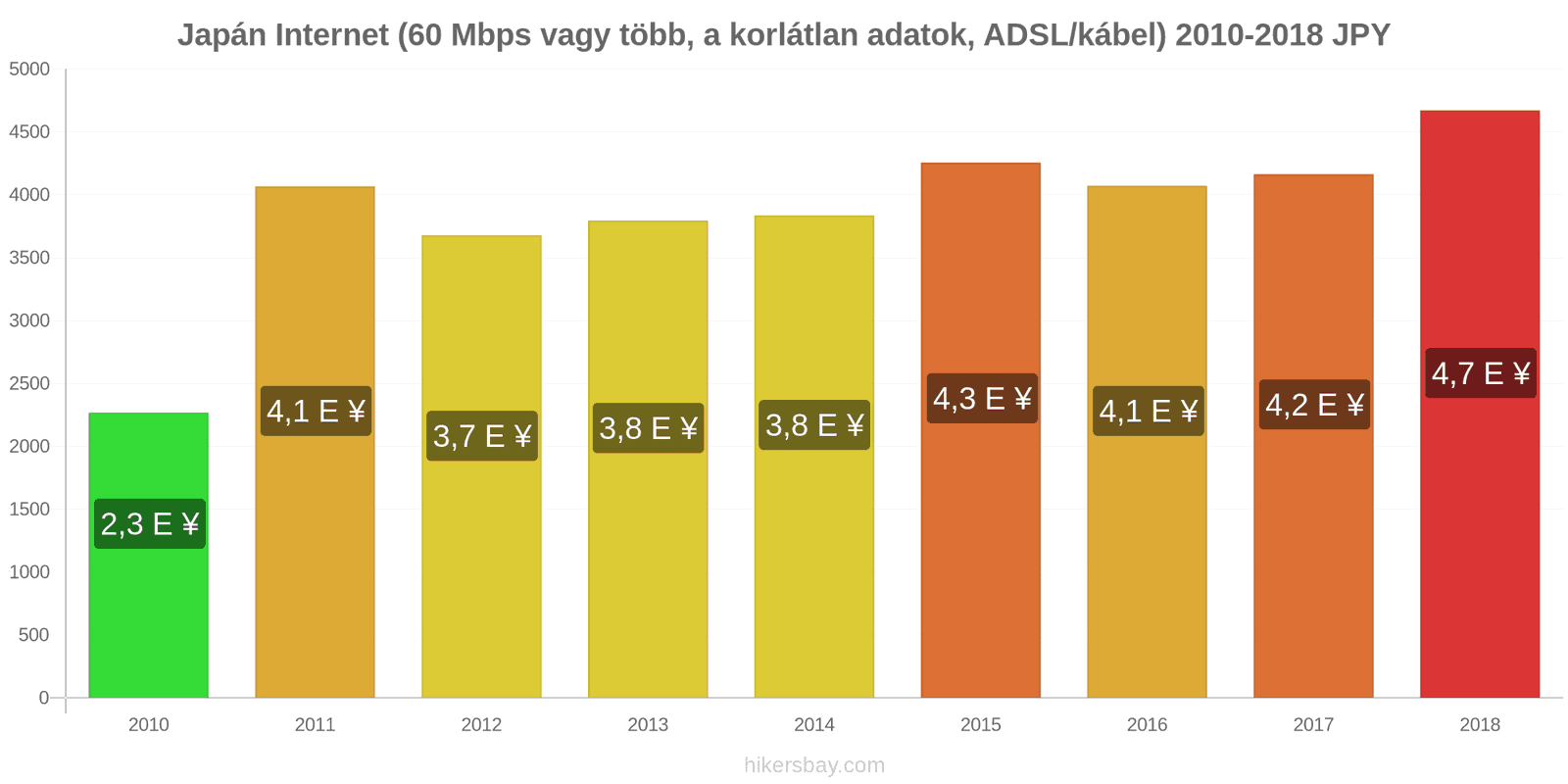 Japán ár változások Internet (60 Mbps vagy több, korlátlan adat, kábel/ADSL) hikersbay.com