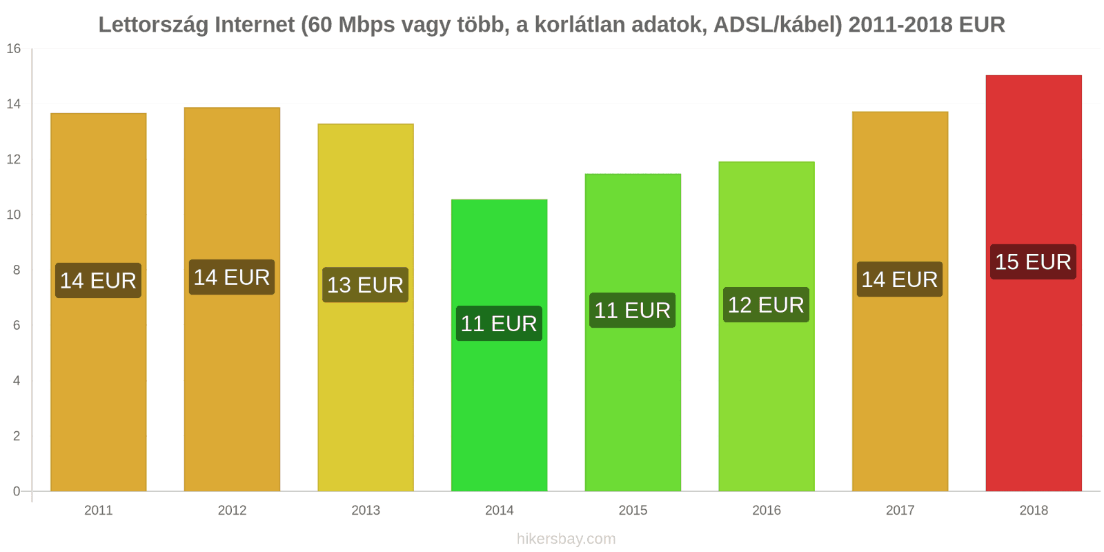 Lettország ár változások Internet (60 Mbps vagy több, korlátlan adat, kábel/ADSL) hikersbay.com