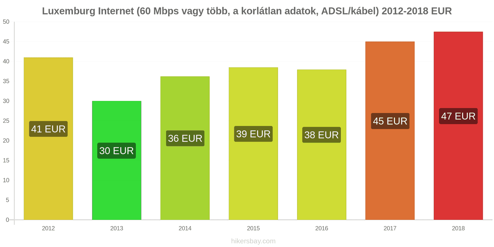 Luxemburg ár változások Internet (60 Mbps vagy több, korlátlan adat, kábel/ADSL) hikersbay.com