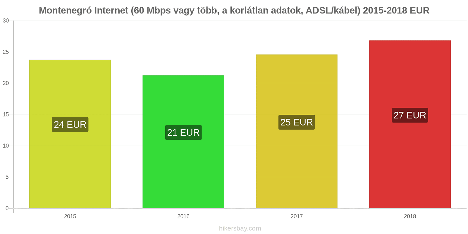 Montenegró ár változások Internet (60 Mbps vagy több, korlátlan adat, kábel/ADSL) hikersbay.com