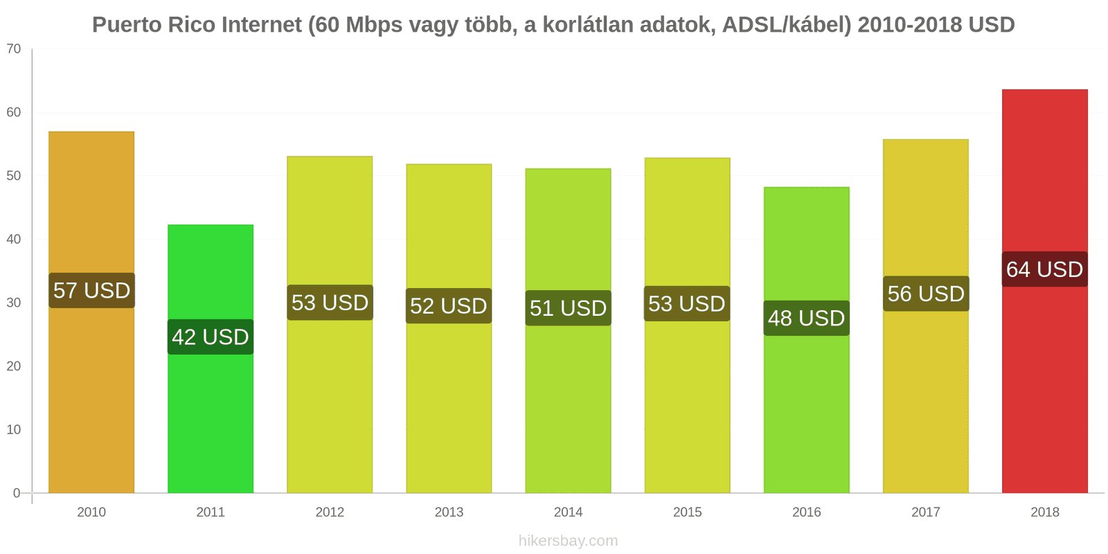 Puerto Rico ár változások Internet (60 Mbps vagy több, korlátlan adat, kábel/ADSL) hikersbay.com