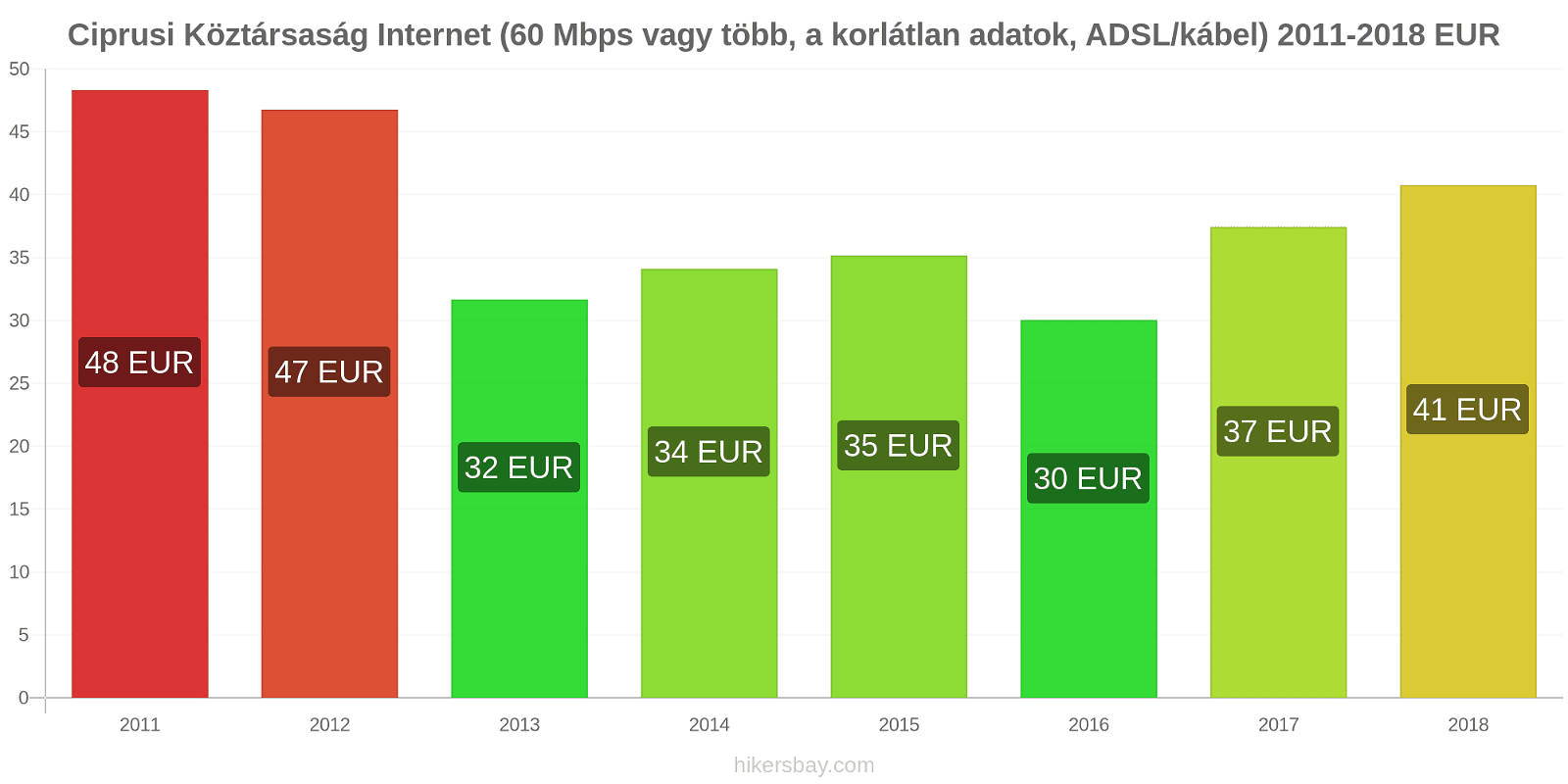 Ciprusi Köztársaság ár változások Internet (60 Mbps vagy több, korlátlan adat, kábel/ADSL) hikersbay.com