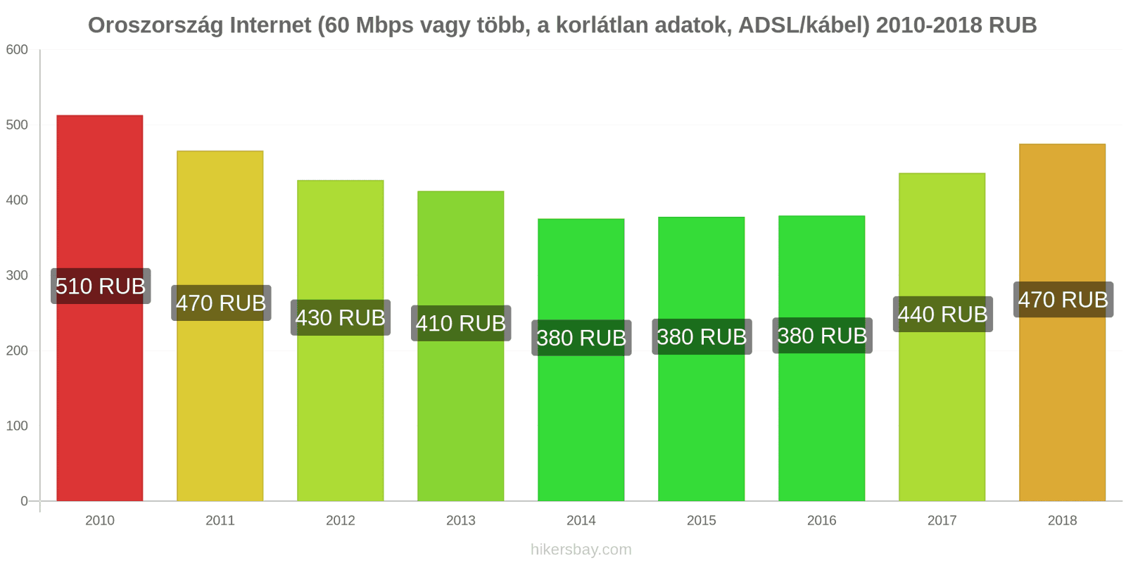 Oroszország ár változások Internet (60 Mbps vagy több, korlátlan adat, kábel/ADSL) hikersbay.com
