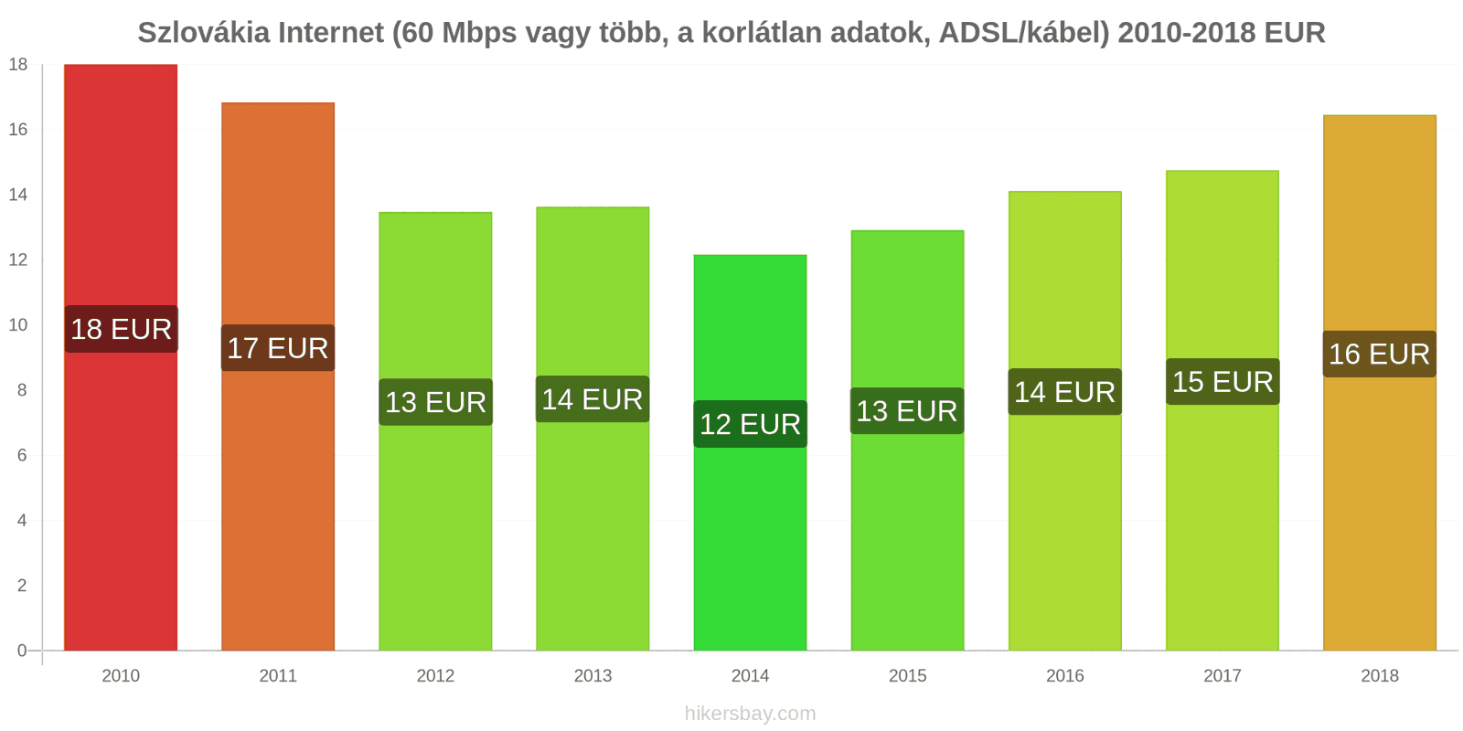 Szlovákia ár változások Internet (60 Mbps vagy több, korlátlan adat, kábel/ADSL) hikersbay.com
