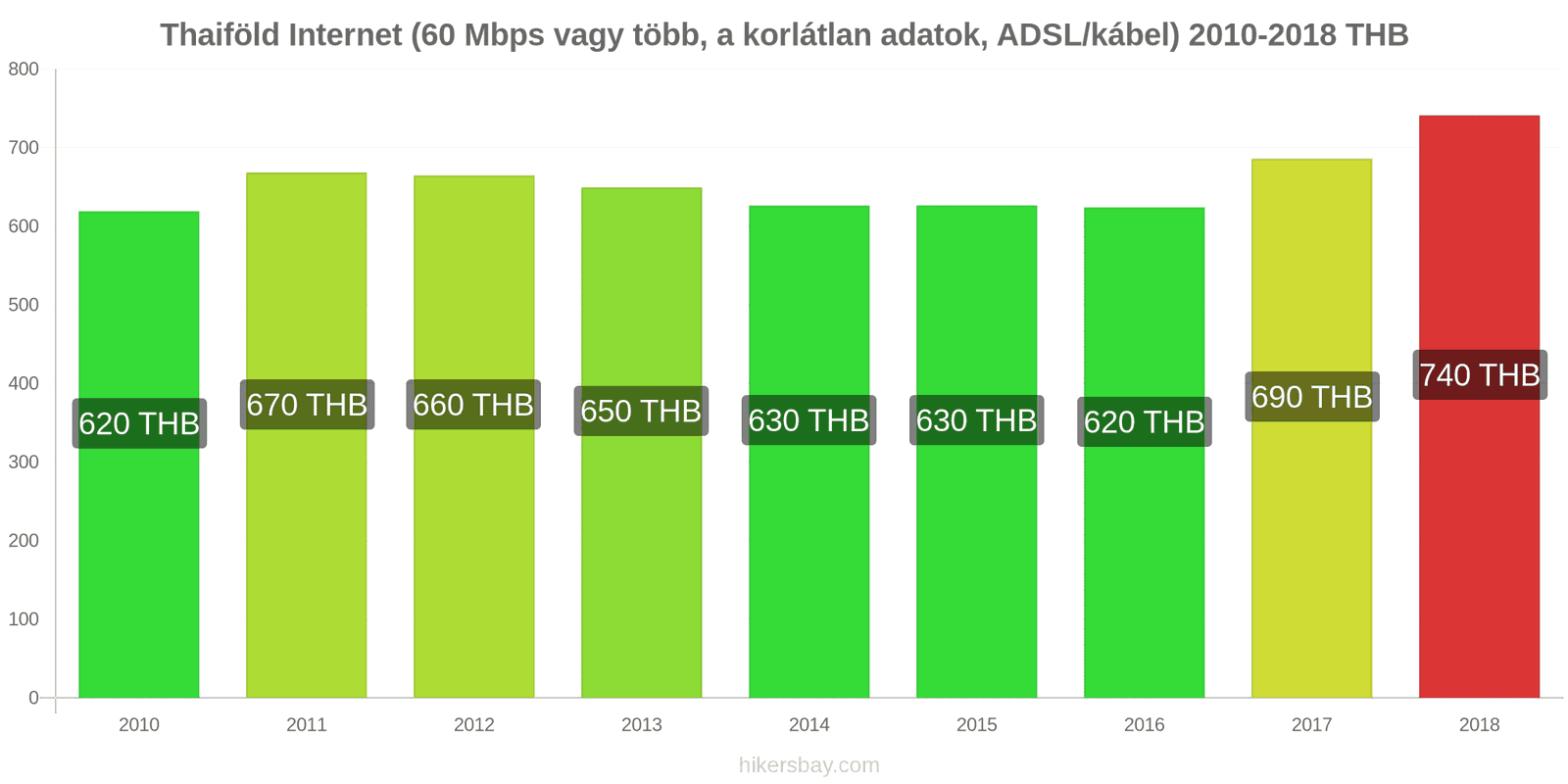 Thaiföld ár változások Internet (60 Mbps vagy több, korlátlan adat, kábel/ADSL) hikersbay.com