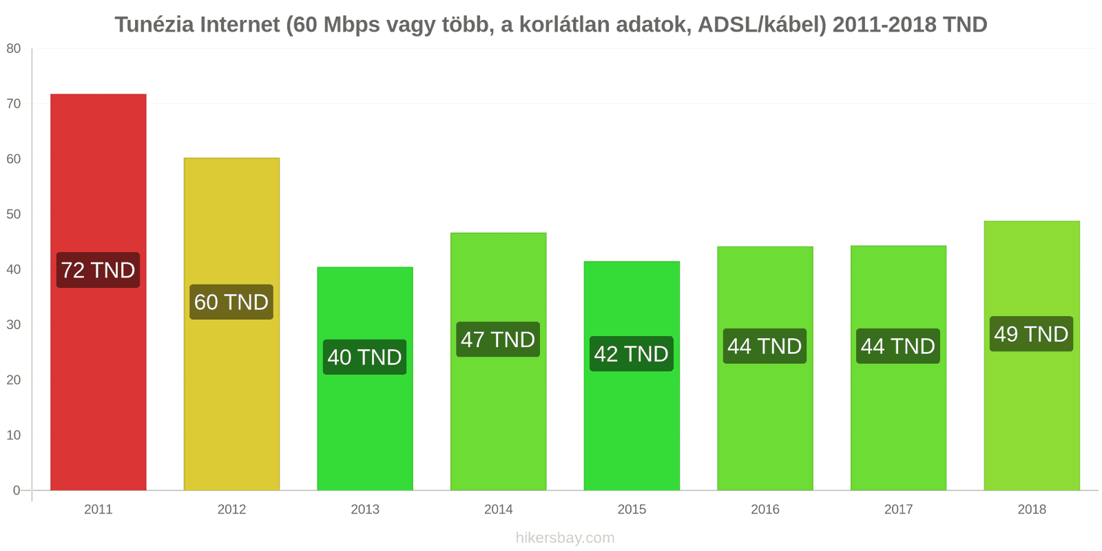 Tunézia ár változások Internet (60 Mbps vagy több, korlátlan adat, kábel/ADSL) hikersbay.com