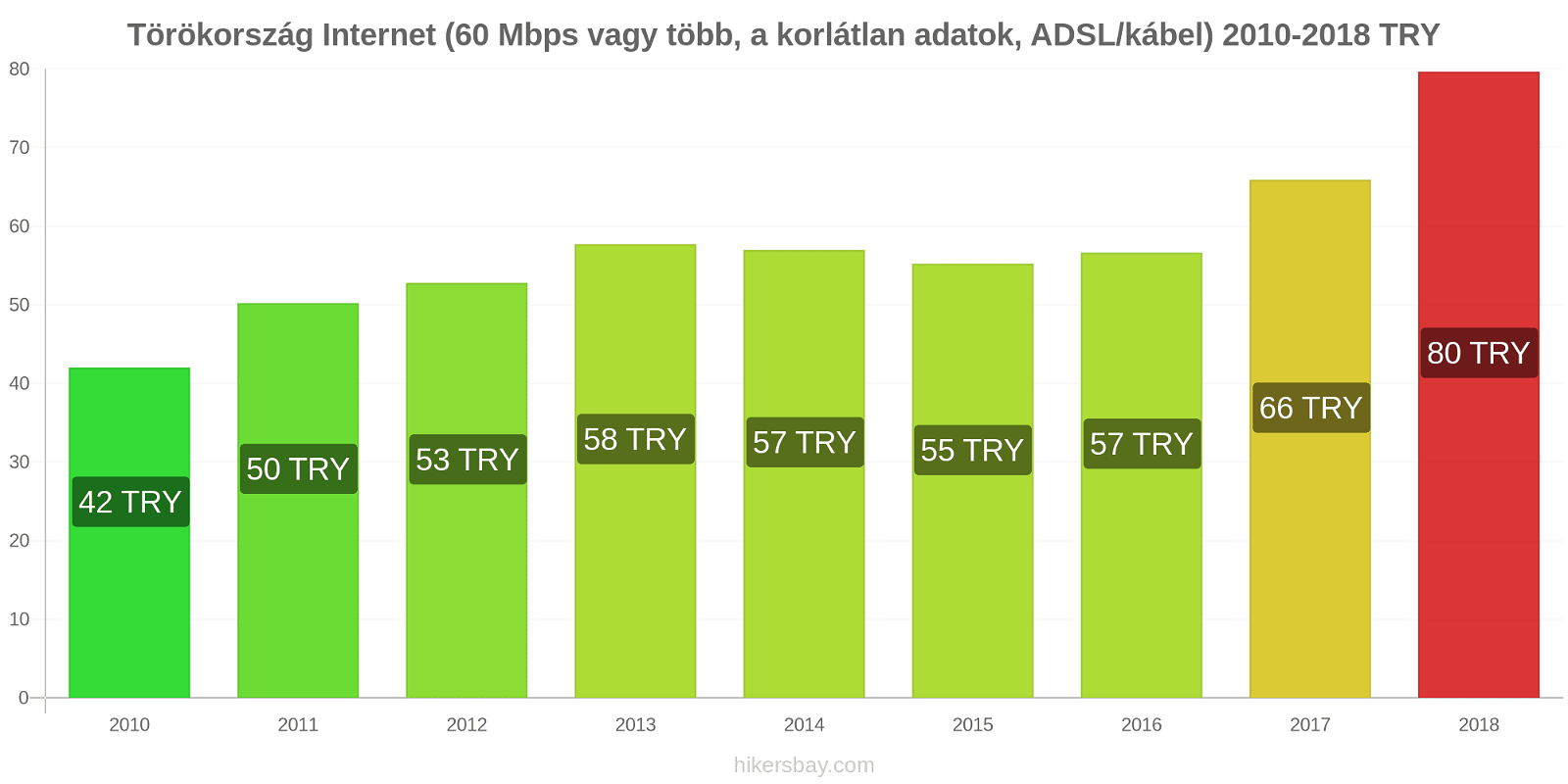 Törökország ár változások Internet (60 Mbps vagy több, korlátlan adat, kábel/ADSL) hikersbay.com