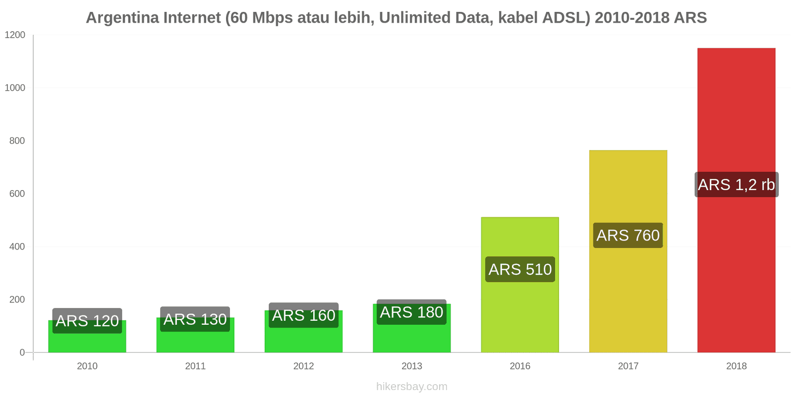 Argentina perubahan harga Internet (60 Mbps atau lebih, data tak terbatas, kabel/ADSL) hikersbay.com