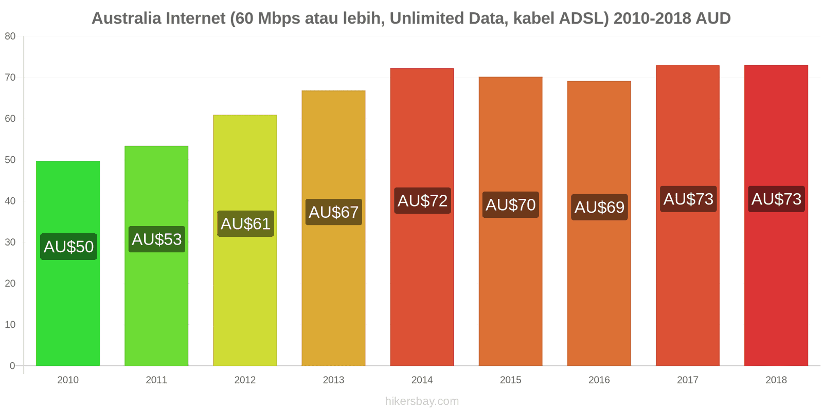 Australia perubahan harga Internet (60 Mbps atau lebih, data tak terbatas, kabel/ADSL) hikersbay.com