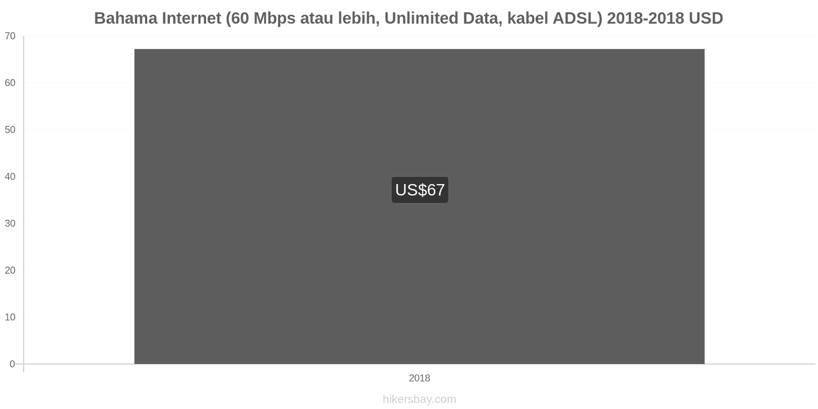 Bahama perubahan harga Internet (60 Mbps atau lebih, data tak terbatas, kabel/ADSL) hikersbay.com