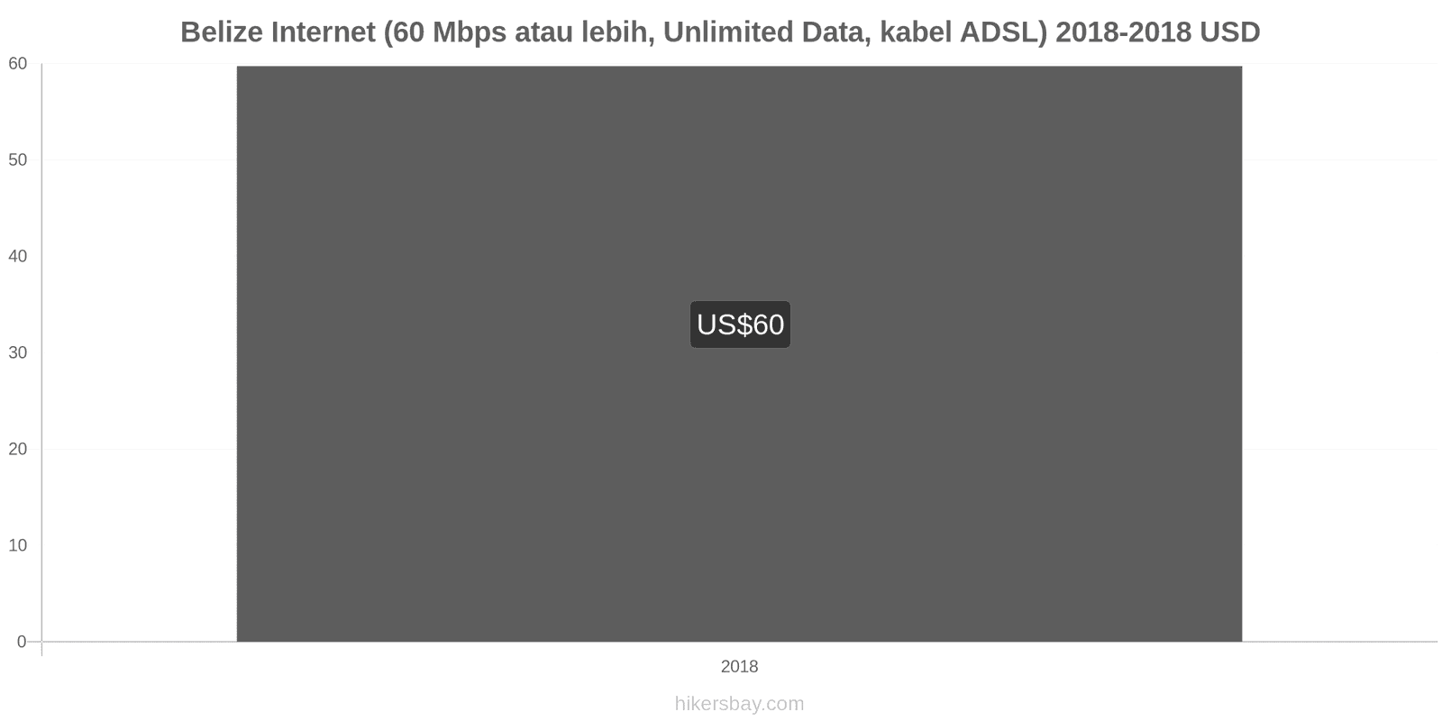 Belize perubahan harga Internet (60 Mbps atau lebih, data tak terbatas, kabel/ADSL) hikersbay.com