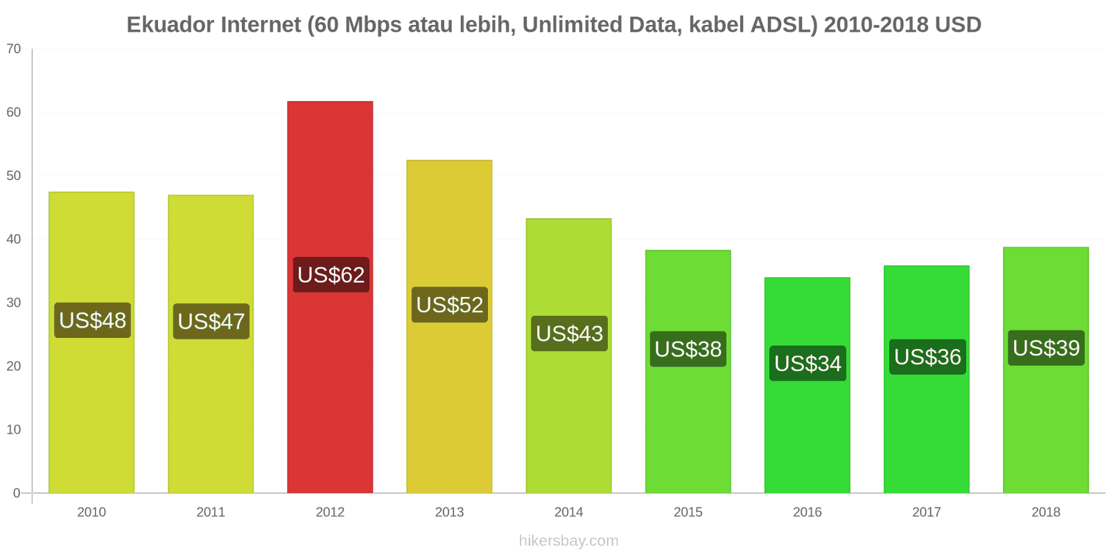 Ekuador perubahan harga Internet (60 Mbps atau lebih, data tak terbatas, kabel/ADSL) hikersbay.com