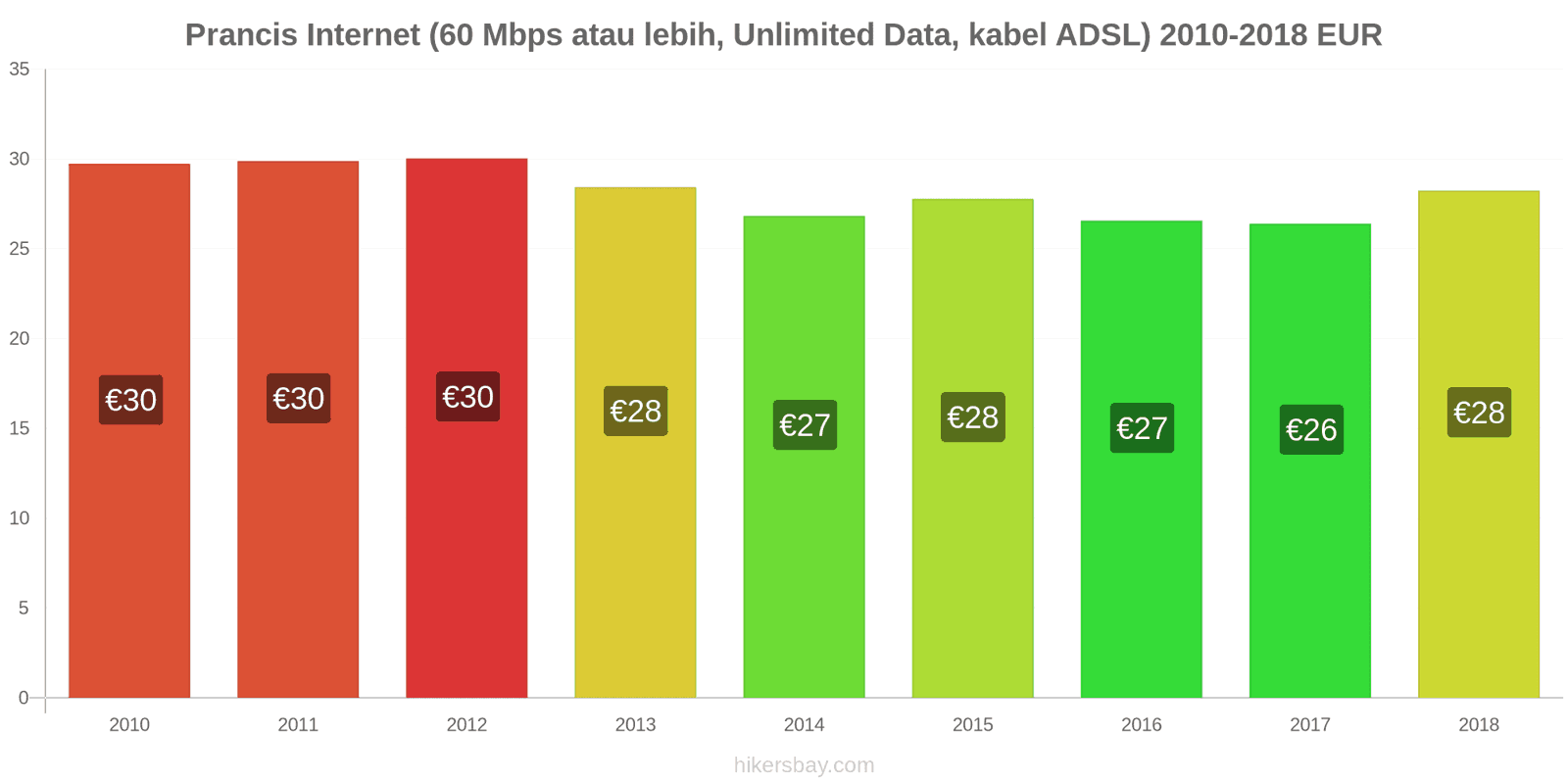 Prancis perubahan harga Internet (60 Mbps atau lebih, data tak terbatas, kabel/ADSL) hikersbay.com