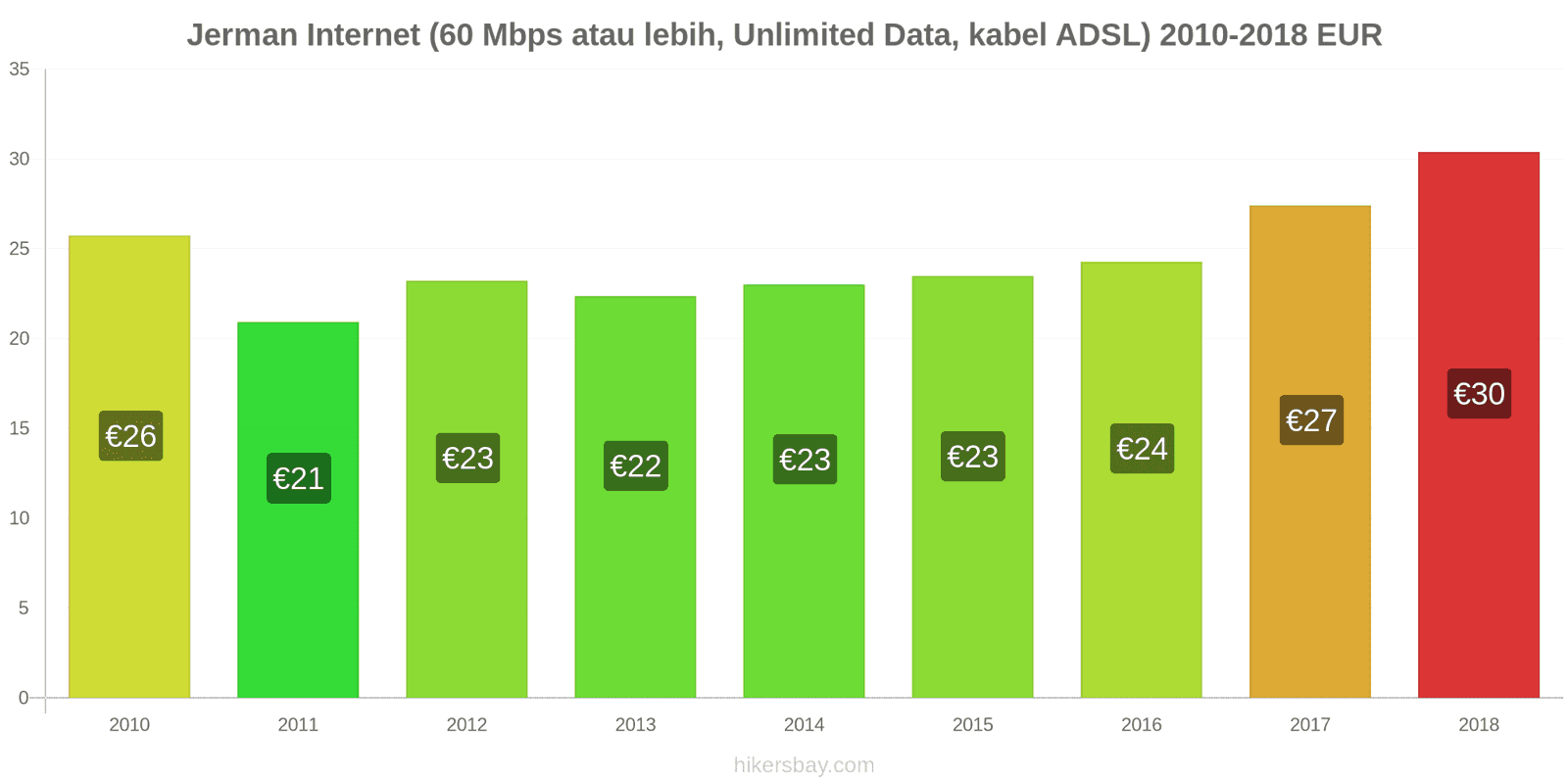 Jerman perubahan harga Internet (60 Mbps atau lebih, data tak terbatas, kabel/ADSL) hikersbay.com