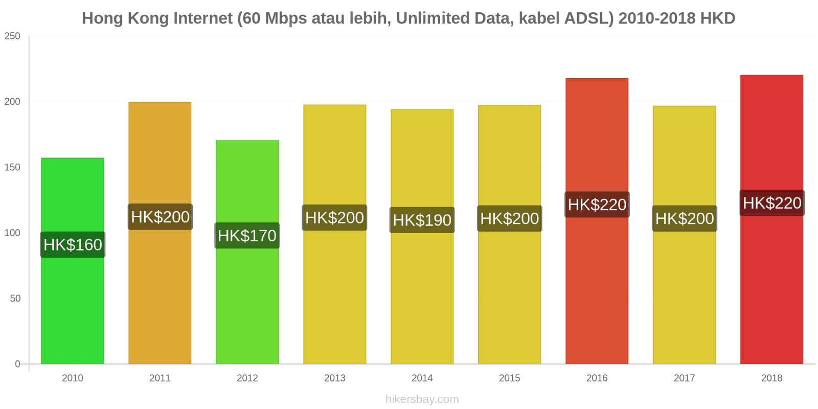 Hong Kong perubahan harga Internet (60 Mbps atau lebih, data tak terbatas, kabel/ADSL) hikersbay.com