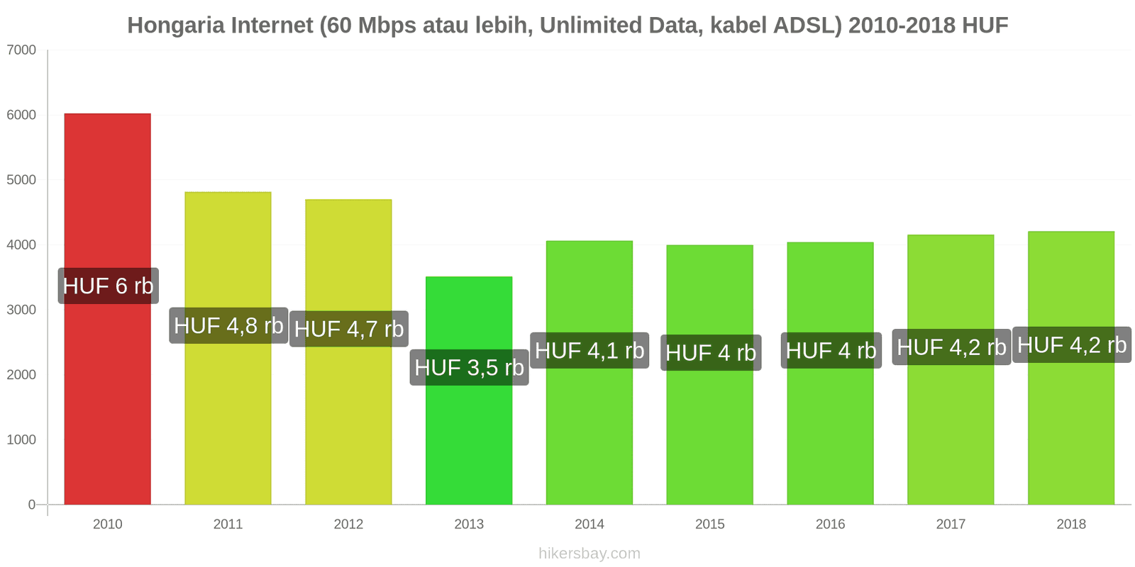 Hongaria perubahan harga Internet (60 Mbps atau lebih, data tak terbatas, kabel/ADSL) hikersbay.com