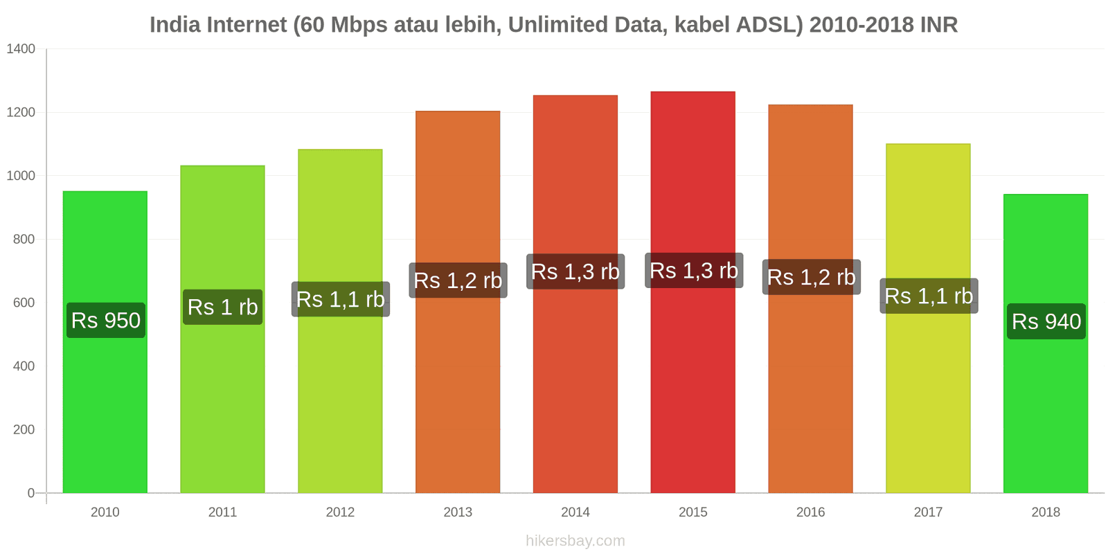 India perubahan harga Internet (60 Mbps atau lebih, data tak terbatas, kabel/ADSL) hikersbay.com