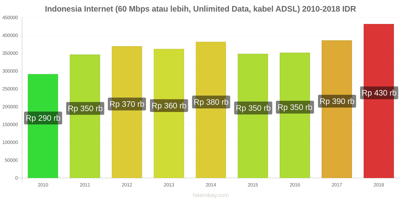 Indonesia perubahan harga Internet (60 Mbps atau lebih, data tak terbatas, kabel/ADSL) hikersbay.com