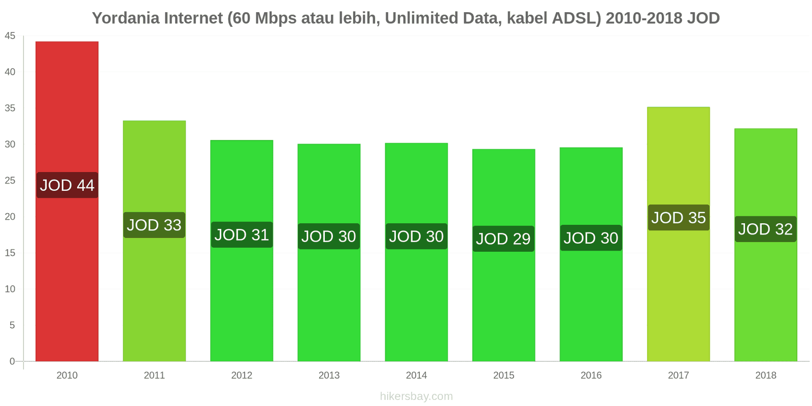 Yordania perubahan harga Internet (60 Mbps atau lebih, data tak terbatas, kabel/ADSL) hikersbay.com