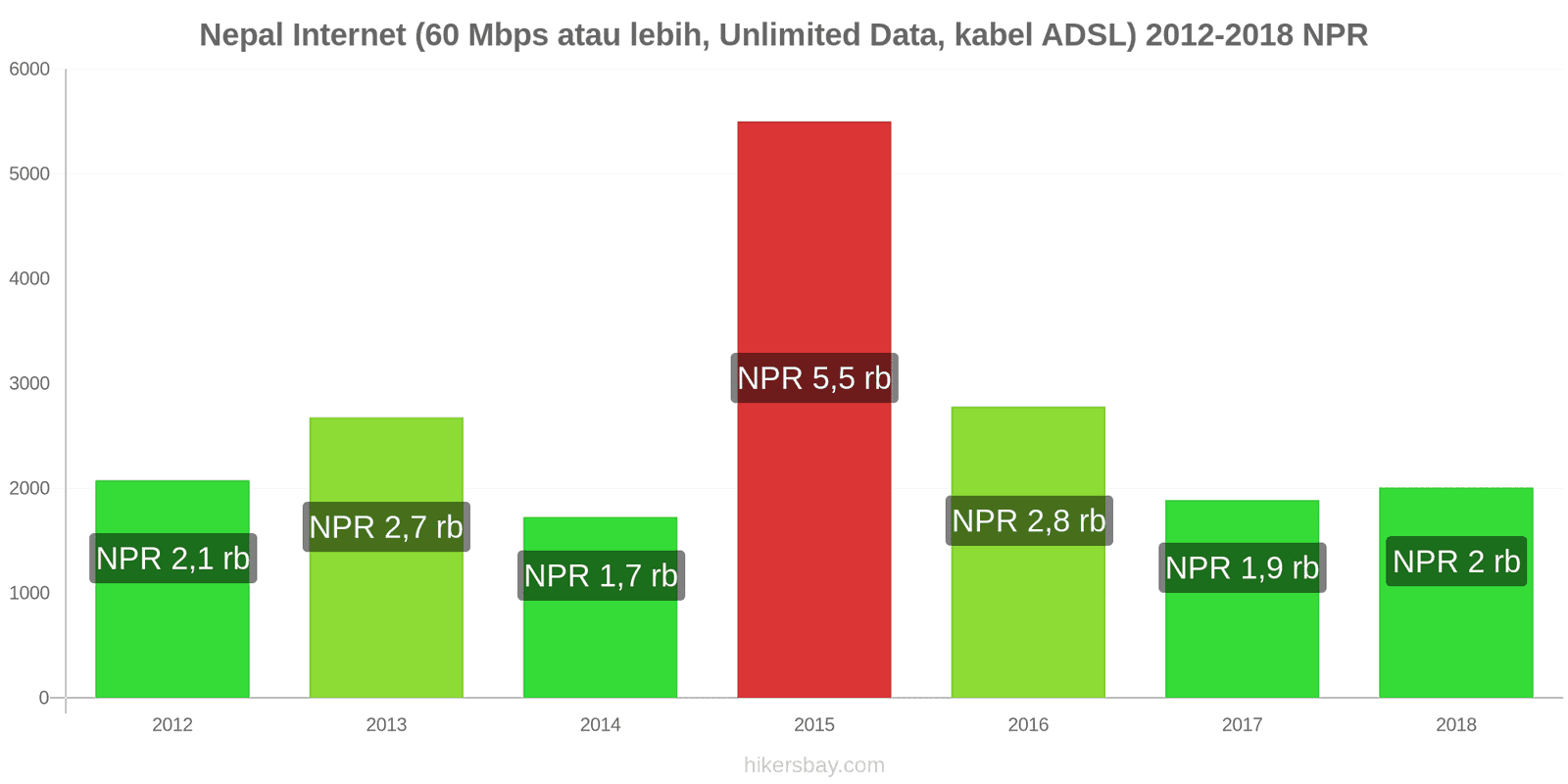 Nepal perubahan harga Internet (60 Mbps atau lebih, data tak terbatas, kabel/ADSL) hikersbay.com