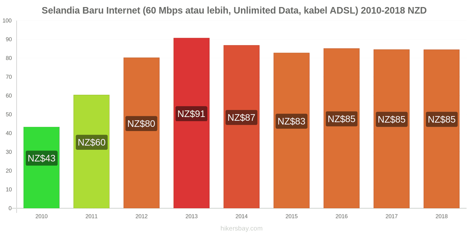 Selandia Baru perubahan harga Internet (60 Mbps atau lebih, data tak terbatas, kabel/ADSL) hikersbay.com