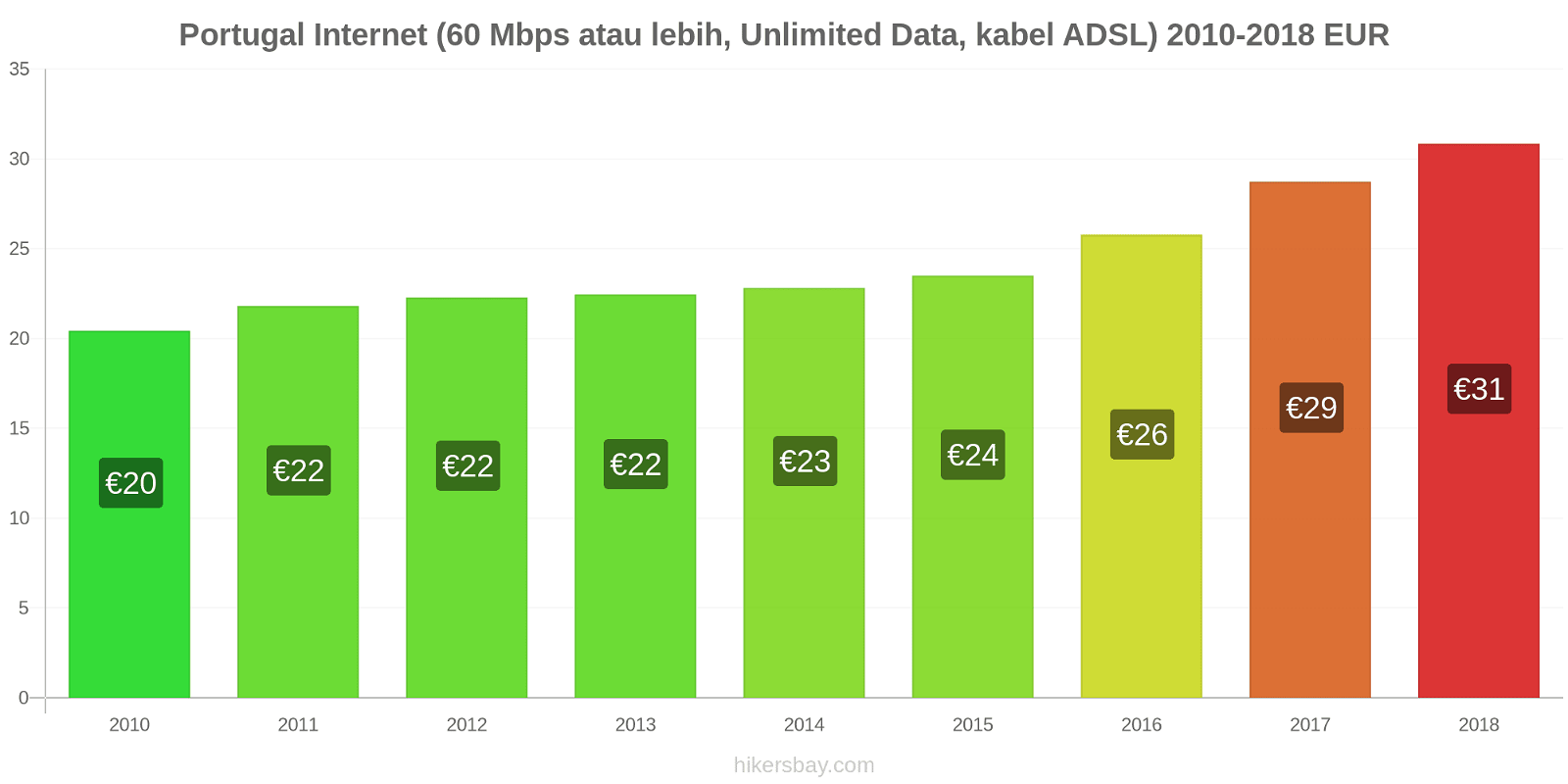 Portugal perubahan harga Internet (60 Mbps atau lebih, data tak terbatas, kabel/ADSL) hikersbay.com