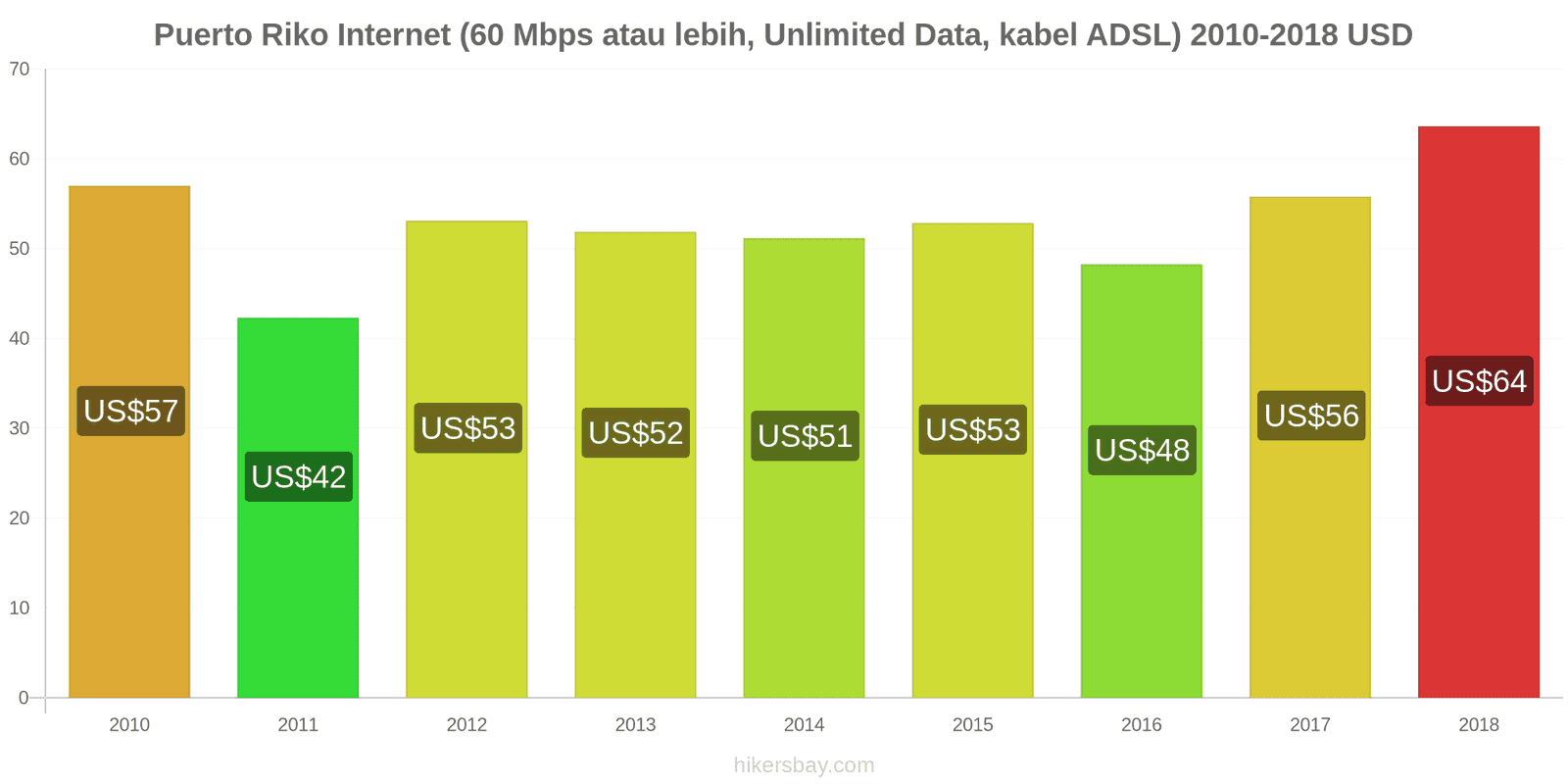 Puerto Riko perubahan harga Internet (60 Mbps atau lebih, data tak terbatas, kabel/ADSL) hikersbay.com