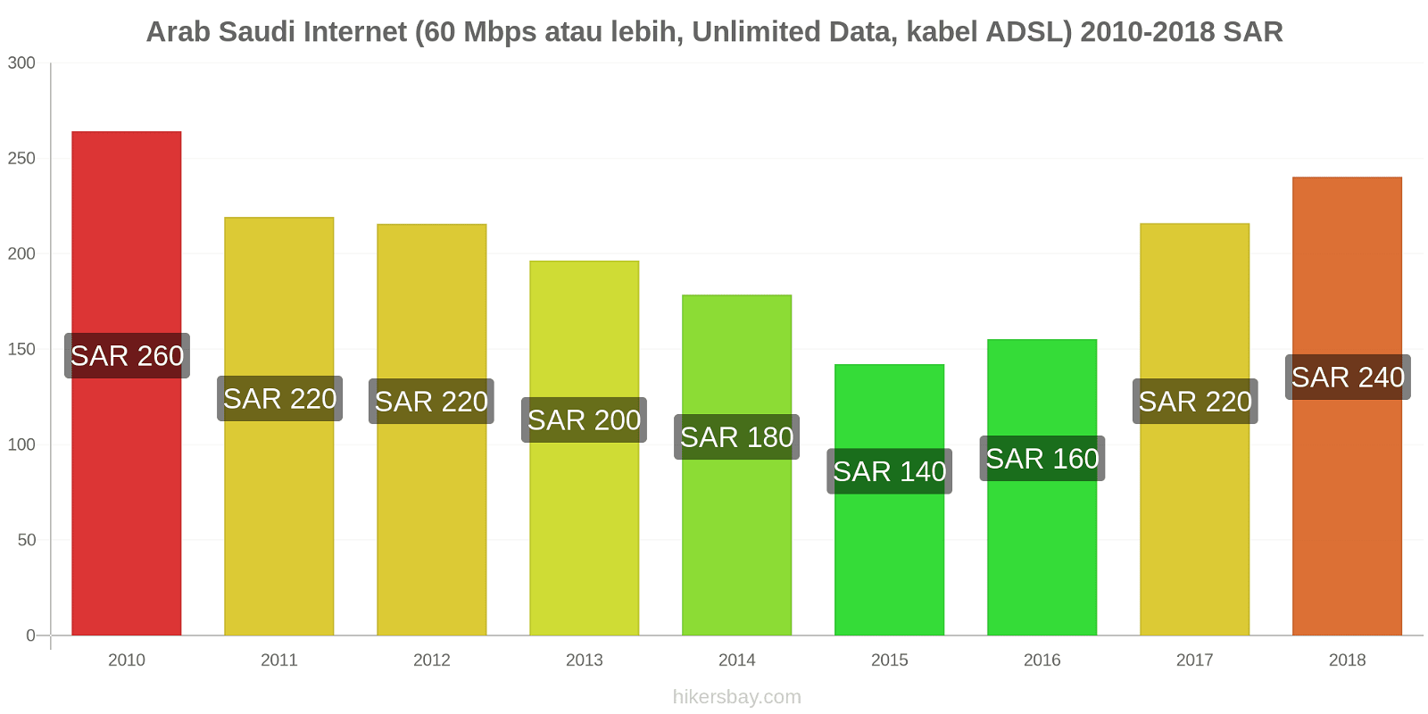 Arab Saudi perubahan harga Internet (60 Mbps atau lebih, data tak terbatas, kabel/ADSL) hikersbay.com