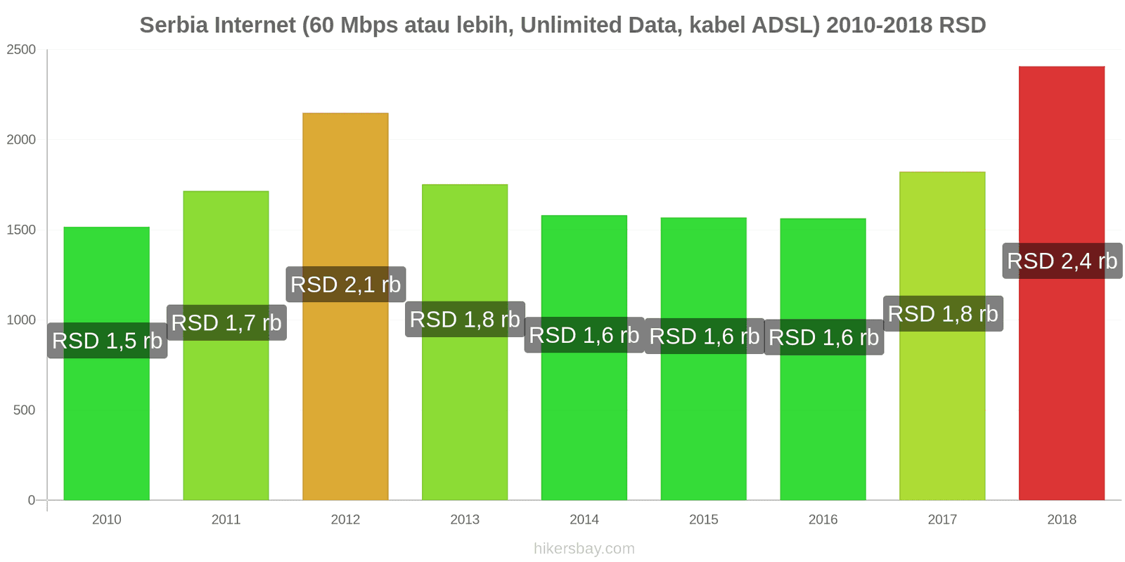 Serbia perubahan harga Internet (60 Mbps atau lebih, data tak terbatas, kabel/ADSL) hikersbay.com