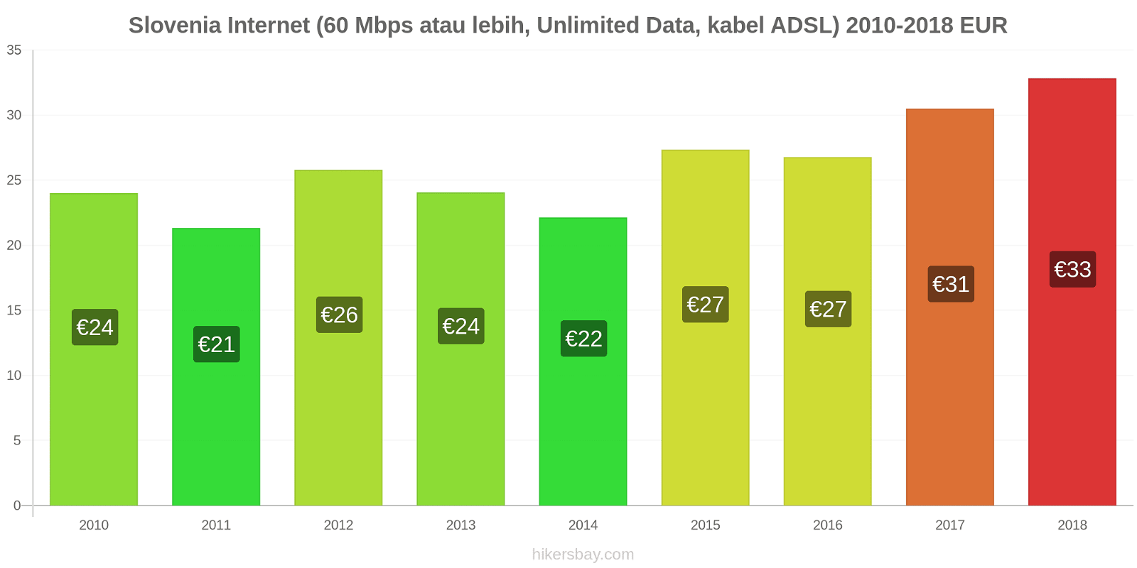 Slovenia perubahan harga Internet (60 Mbps atau lebih, data tak terbatas, kabel/ADSL) hikersbay.com