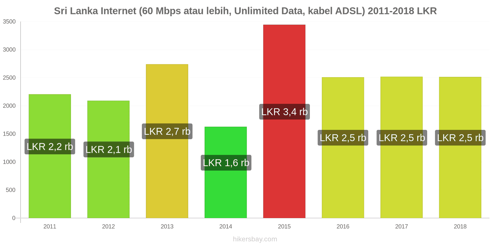 Sri Lanka perubahan harga Internet (60 Mbps atau lebih, data tak terbatas, kabel/ADSL) hikersbay.com