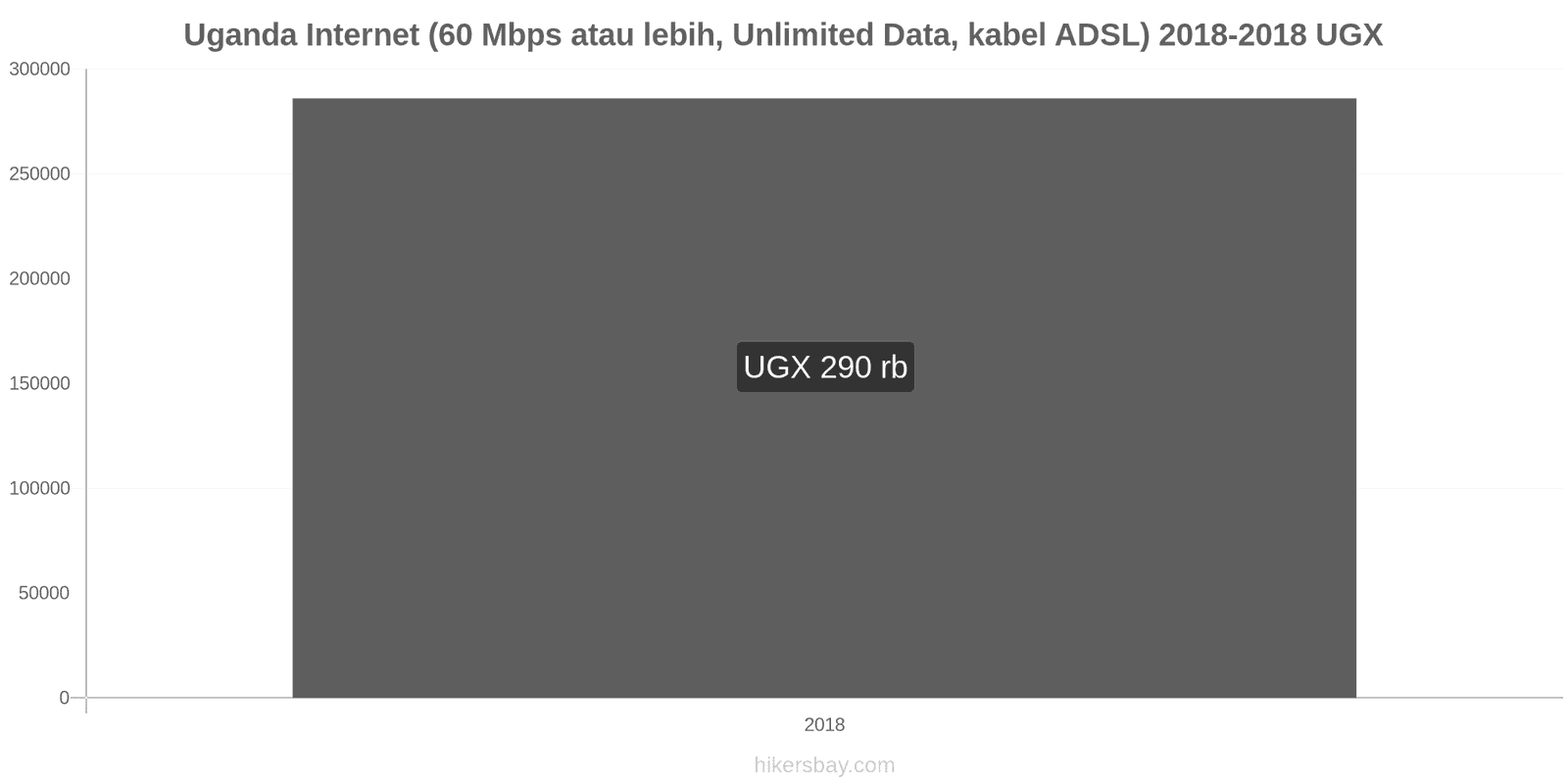 Uganda perubahan harga Internet (60 Mbps atau lebih, data tak terbatas, kabel/ADSL) hikersbay.com