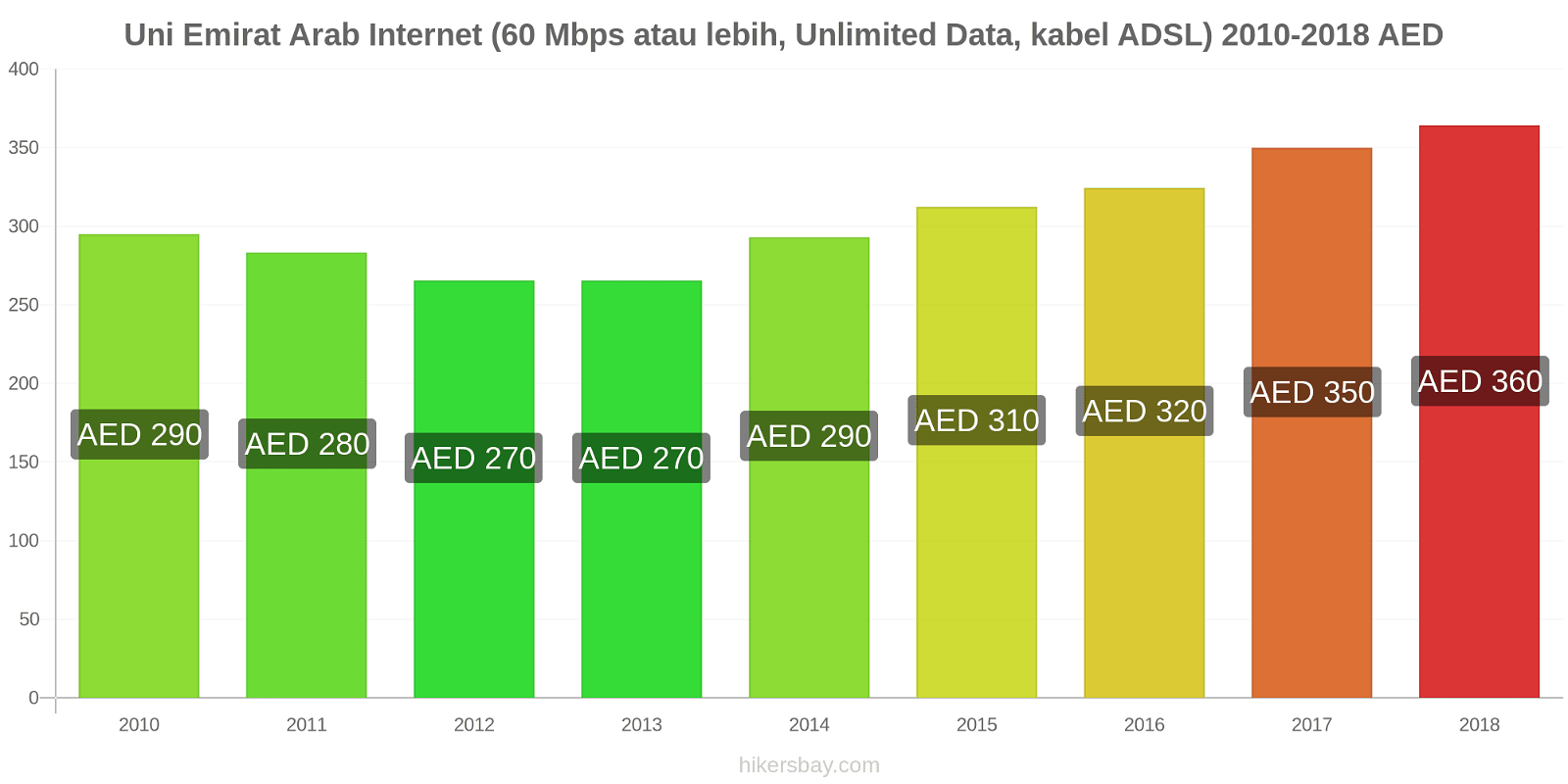 Uni Emirat Arab perubahan harga Internet (60 Mbps atau lebih, data tak terbatas, kabel/ADSL) hikersbay.com