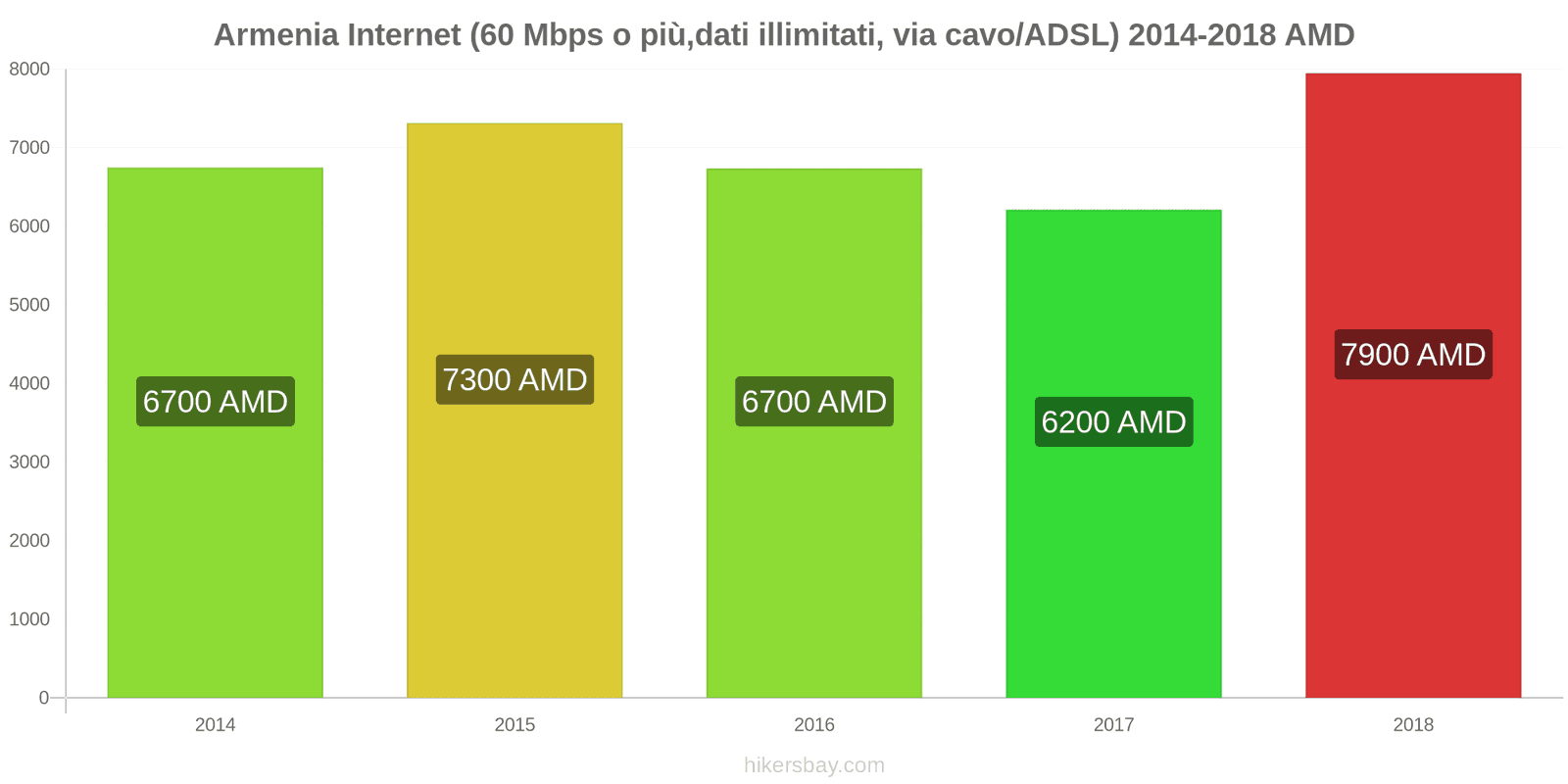 Armenia cambi di prezzo Internet (60 Mbps o più, dati illimitati, cavo/ADSL) hikersbay.com