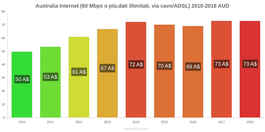 Australia cambi di prezzo Internet (60 Mbps o più, dati illimitati, cavo/ADSL) hikersbay.com