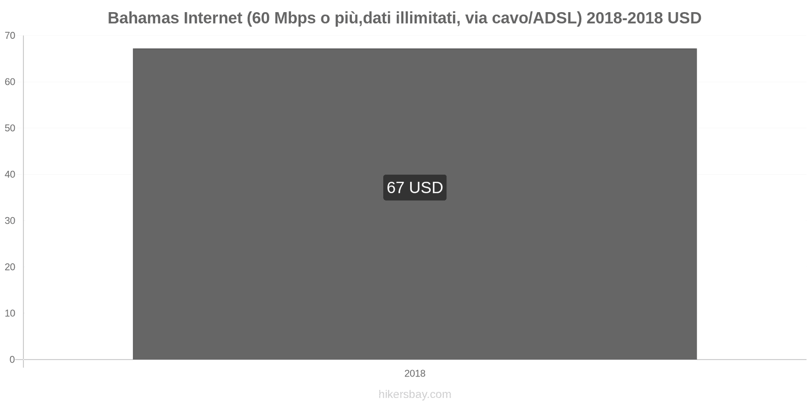 Bahamas cambi di prezzo Internet (60 Mbps o più, dati illimitati, cavo/ADSL) hikersbay.com