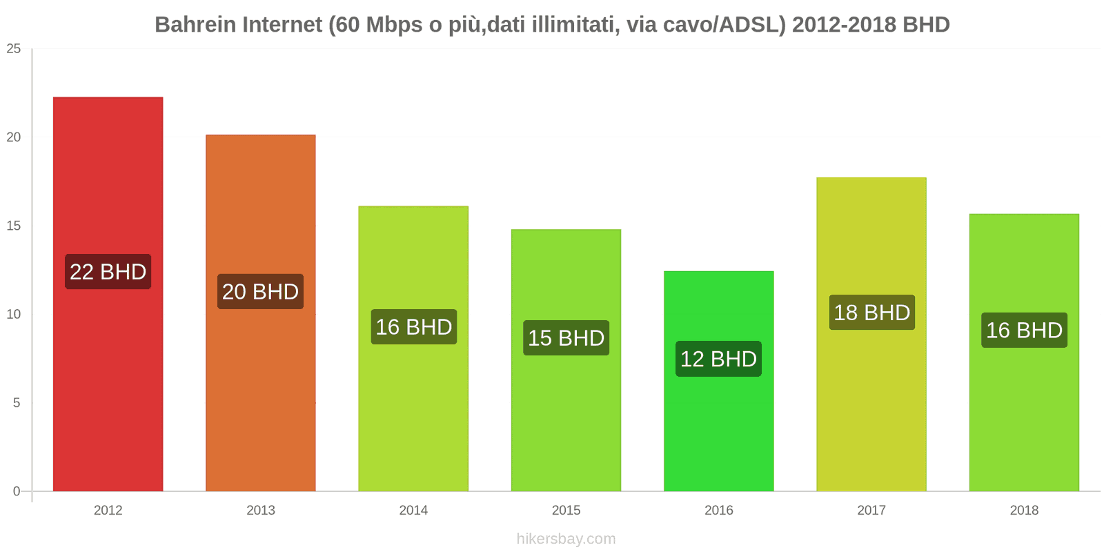 Bahrein cambi di prezzo Internet (60 Mbps o più, dati illimitati, cavo/ADSL) hikersbay.com