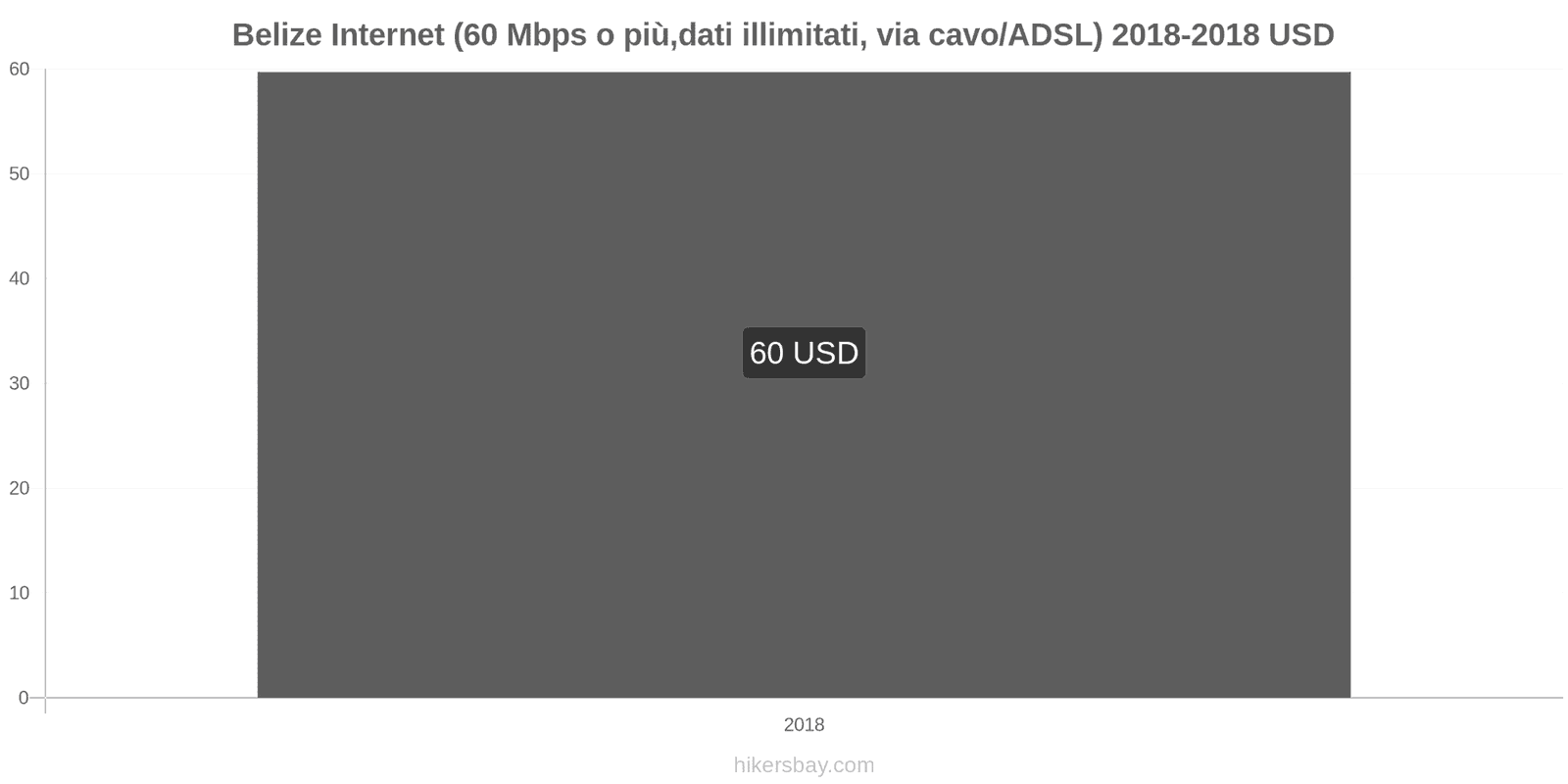 Belize cambi di prezzo Internet (60 Mbps o più, dati illimitati, cavo/ADSL) hikersbay.com